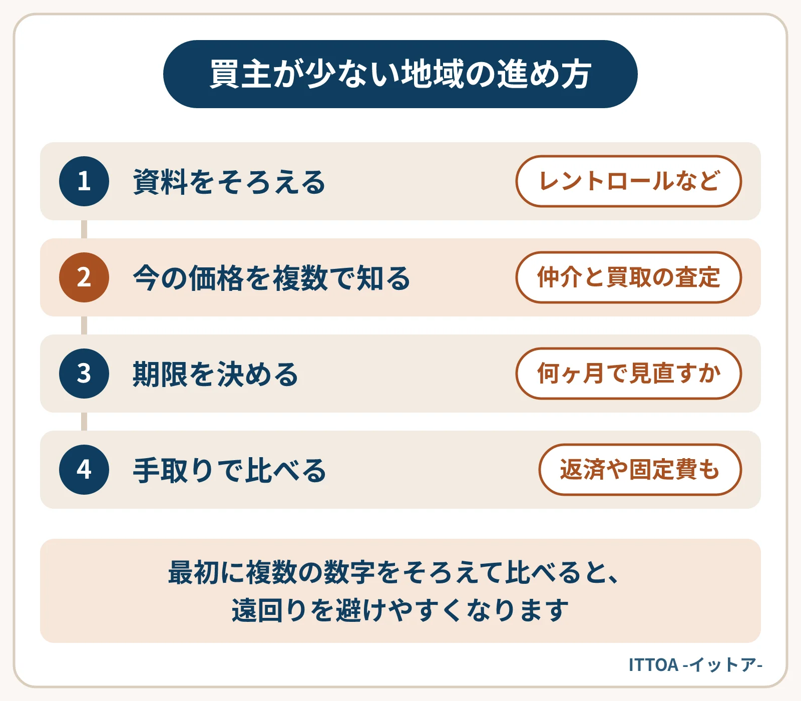 買主が限られる地方の市町でアパートを売るときの進め方の図。レントロールなどの資料をそろえ、仲介と買取の査定を並べて今の価格を知り、何ヶ月で見直すかの期限を決め、費用や返済を含めた手取りで比べる。