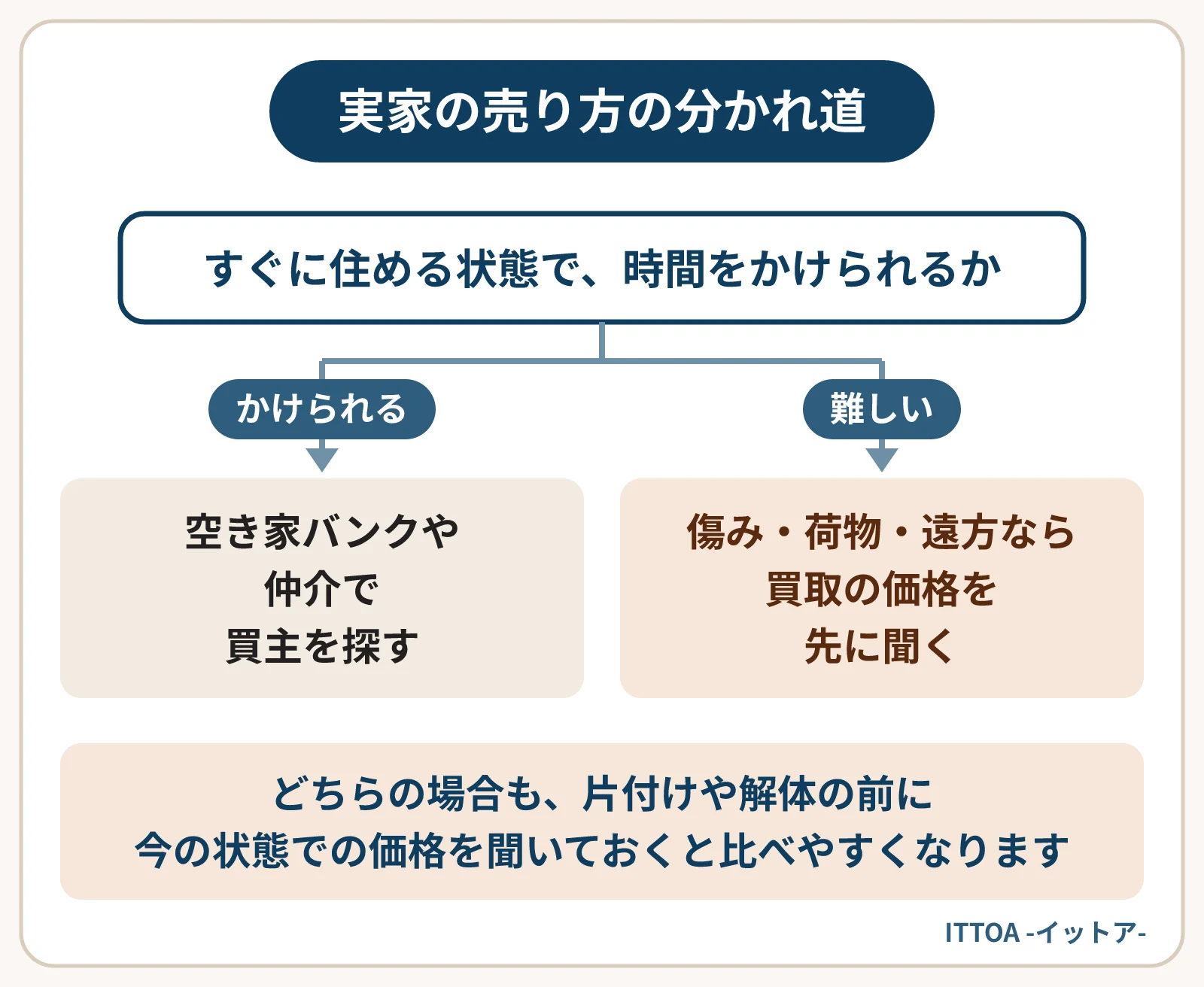 相続した実家の売り方を選ぶ分かれ道の図。すぐに住める状態で、売れるまで時間がかかってもよければ、空き家バンクや仲介で買主を探す。傷みが大きい、荷物が多い、遠方で管理が難しい場合は、買取の価格を先に聞く。