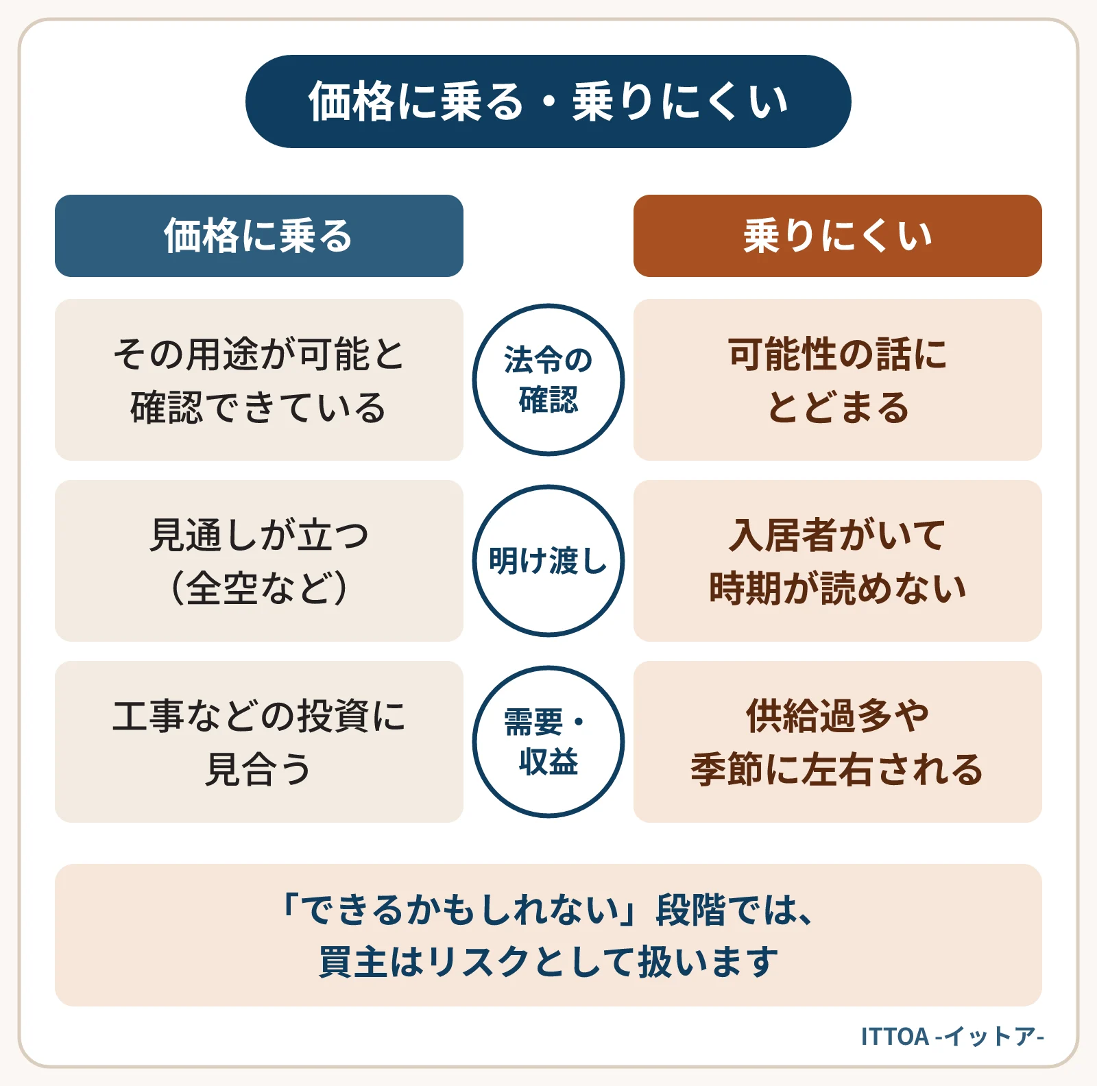 用途転換の余地が価格に乗る場合と乗りにくい場合を比べた図。法令上その用途が可能か、明け渡しの見通しが立つか、需要と収益が投資に見合うかで、確認が取れているかどうかが価格への反映を分ける。