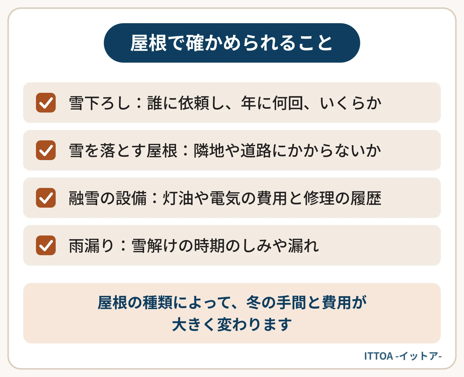 長岡市など雪国の物件で、買主が屋根について確かめることの一覧。雪下ろしが必要な屋根なら依頼先と回数と費用、雪を落とす屋根なら落雪の範囲、融雪の設備があれば費用と修理の履歴、雪解けの時期の雨漏り。