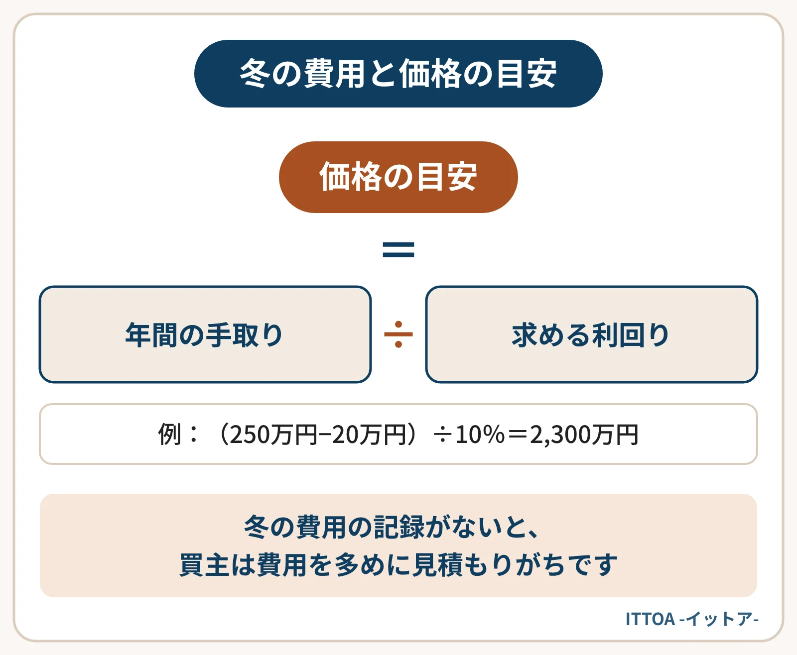 冬の費用が価格の目安に与える影響の計算式の図。年間の手取りを買主の求める利回りで割る。手取り250万円・利回り10％の物件で冬の費用を年20万円多く見込まれると、価格の目安は2,500万円から2,300万円に下がる。