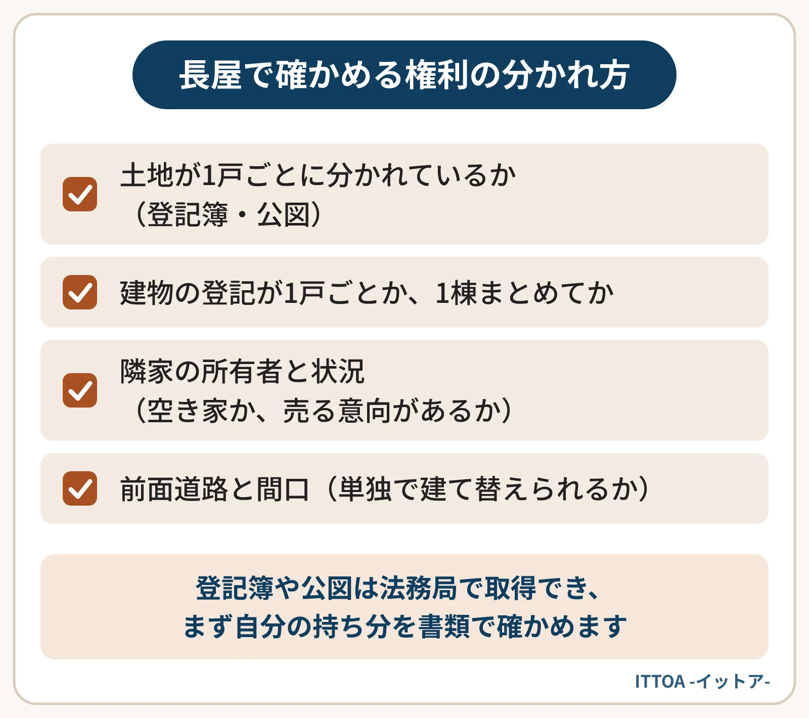 長屋・連棟住宅の1戸を売る前に確認したい点の一覧。土地が1戸ごとに分かれているか、建物の登記が1戸ごとか1棟まとめてか、隣家の所有者と状況、前面道路と間口。登記簿や公図は法務局で取得できる。