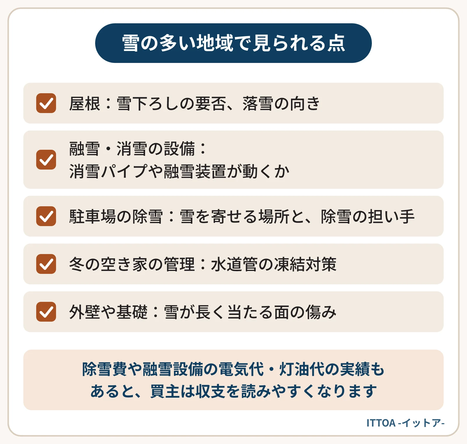 新潟県の雪の多い地域で、買主が確認する主な点の一覧。屋根の雪下ろしの要否と落雪の向き、消雪パイプや融雪装置が動くか、駐車場の除雪、冬の空き家の水道管の凍結対策、外壁や基礎の傷み。