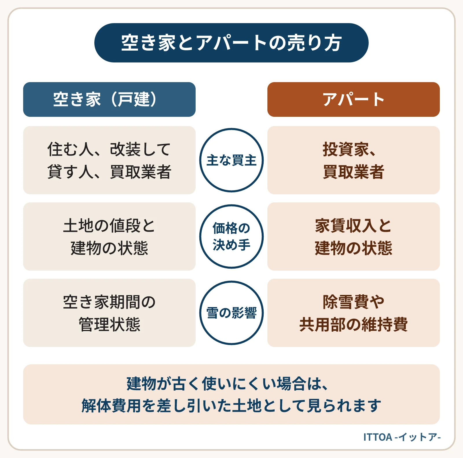 新潟県の地方都市で、空き家(戸建)とアパートの売り方を比べた図。空き家の主な買主は住む人や改装して貸す人、買取業者で、価格は土地の値段と建物の状態で決まる。アパートは投資家と買取業者が買主で、家賃収入と建物の状態で決まる。