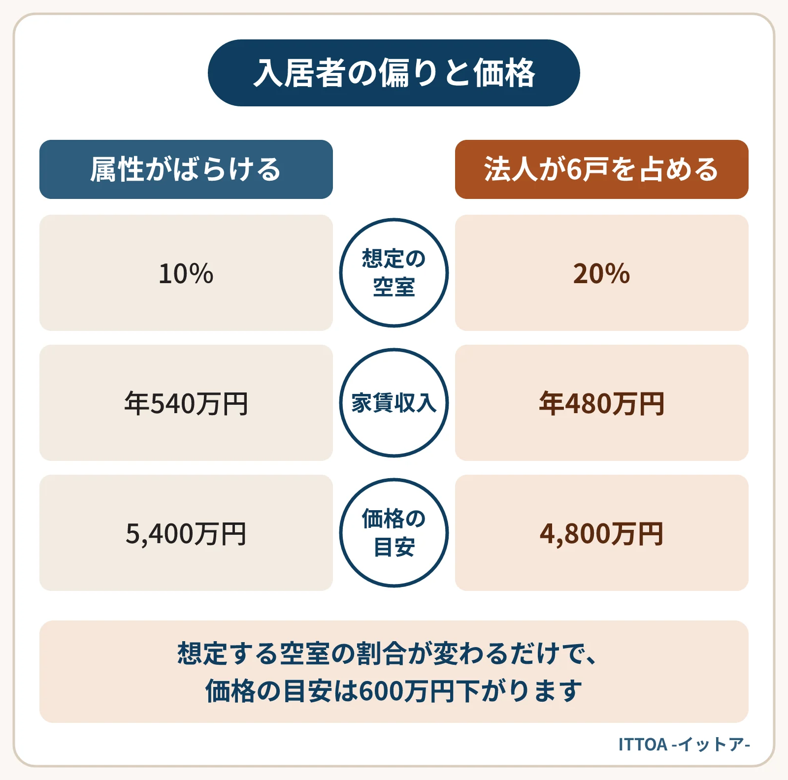 満室時の家賃収入が年600万円の10戸のアパートを、買主が利回り10%で評価する試算の図。入居者の属性がばらけていれば空室10%で5,400万円、1社の法人契約が6戸を占めると空室20%と見られ4,800万円になる。