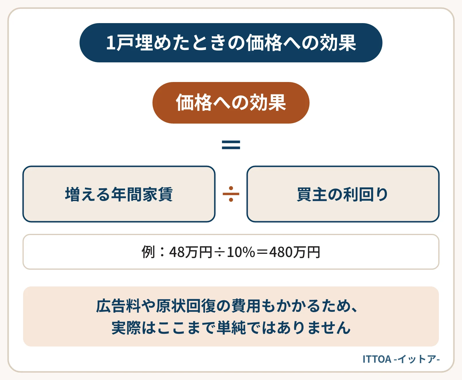 空室を1戸埋めたときの価格への効果の計算式の図。増える年間家賃を、買主が求める利回りで割る。家賃月4万円の部屋を埋め、利回り10%で評価する例では、48万円÷10%で計算上480万円になる。