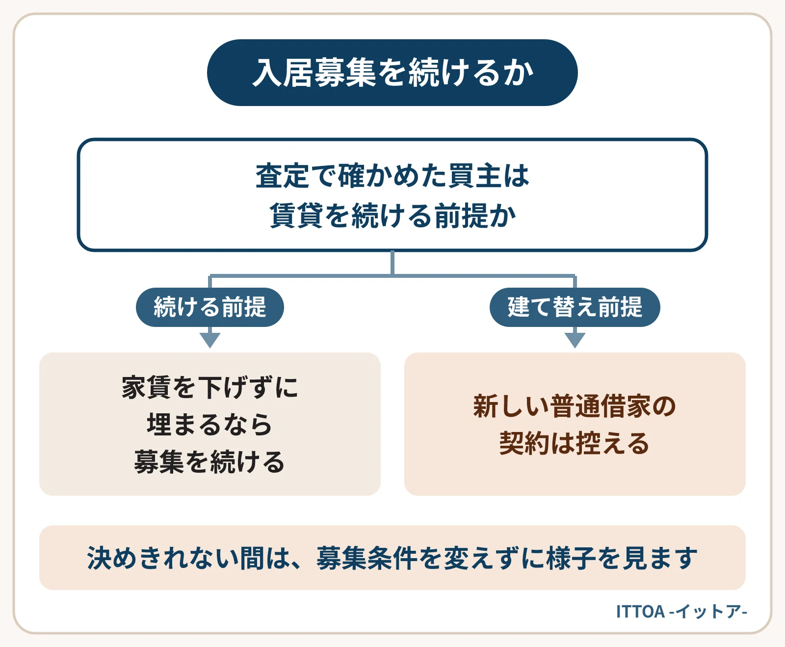 売却を決めた物件の入居募集を続けるかの判断の分かれ道の図。査定で確かめた買主が賃貸を続ける前提なら、家賃を下げずに埋まる見込みがあるかを確かめて募集を続ける。建て替え前提なら、新しい普通借家の契約は控える。