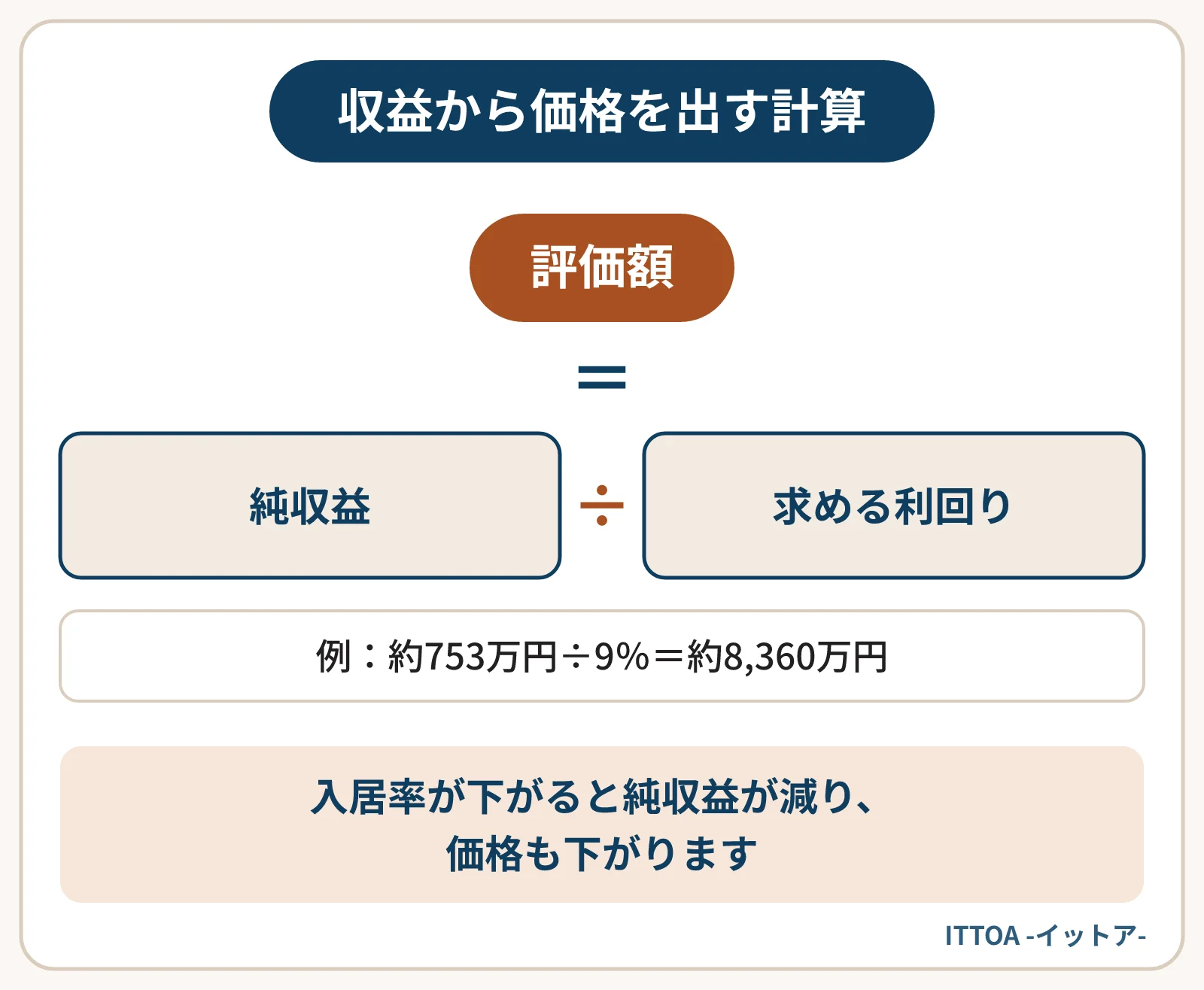 買主が物件の収益から価格を出す計算式の図。家賃収入から経費を引いた純収益を、求める利回りで割り戻す。計算例では、入居率95%の純収益約753万円を利回り9%で割ると、評価は約8,360万円になる。