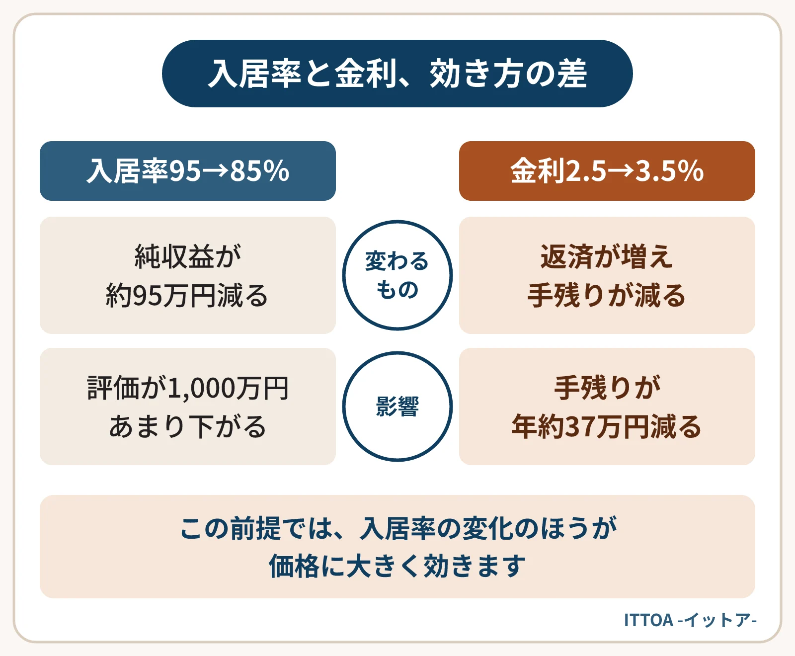 入居率が95％から85％に下がる場合と、金利が年2.5％から3.5％に上がる場合の比較図。入居率の低下では純収益が約95万円減り評価が1,000万円あまり下がる。金利の上昇では手残りが年約37万円減る。