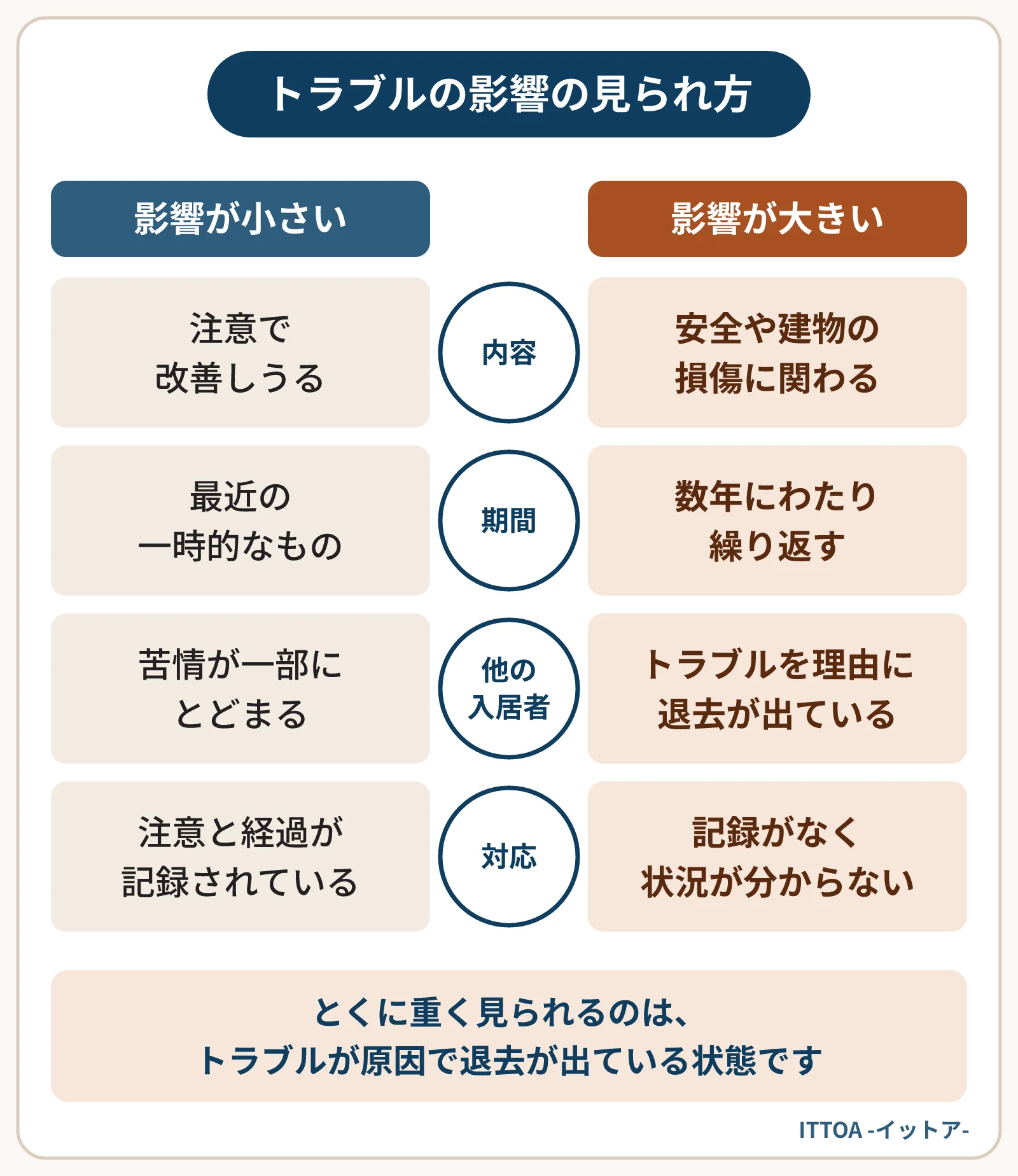 入居者トラブルの影響が小さいと見られやすい場合と大きいと見られやすい場合の比較図。内容、続いている期間、他の入居者への影響、これまでの対応の記録について、注意で改善しうるか、退去が出ているかなどを比べる。