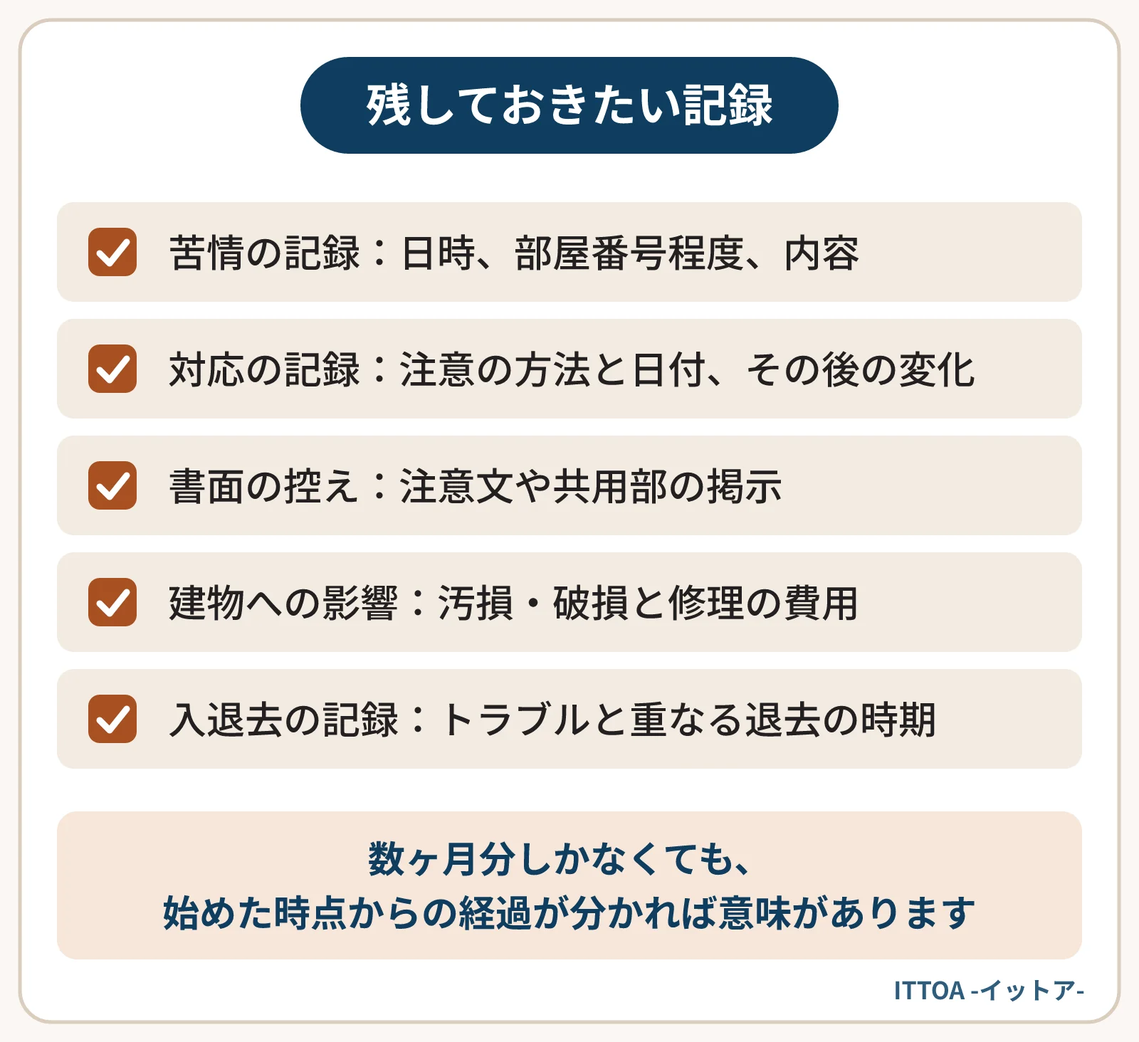 入居者トラブルについて残しておきたい記録の一覧。苦情を受けた日時と内容、注意の方法と日付、入居者に送った注意文などの控え、共用部の汚損や設備の破損と修理費用、トラブルの時期と重なる退去の記録。