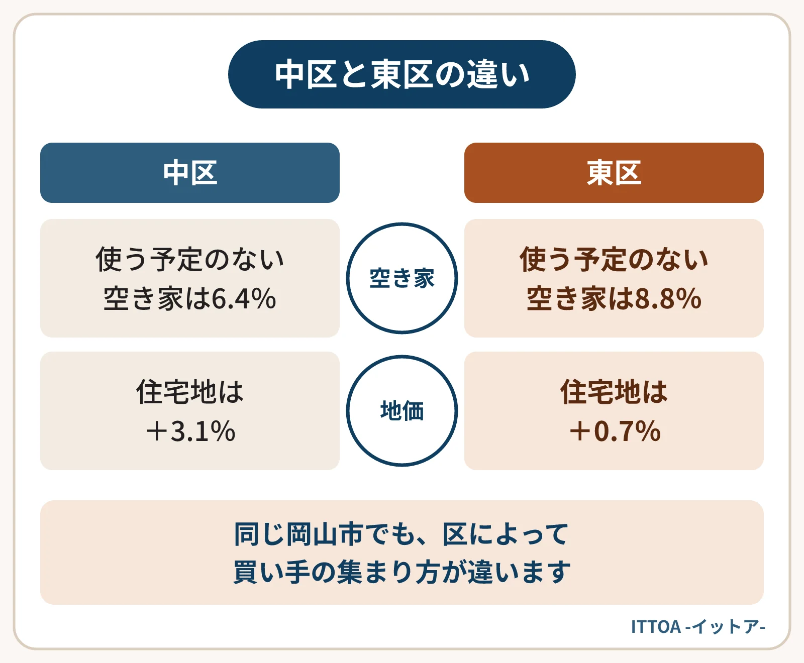 岡山市の中区と東区を比べた図。使う予定のない空き家の割合は中区6.4%、東区8.8%。2026年7月1日時点の住宅地の地価の変動率は中区+3.1%、東区+0.7%。東区は空き家の割合が最も高く、地価の上がり方は最も小さい。