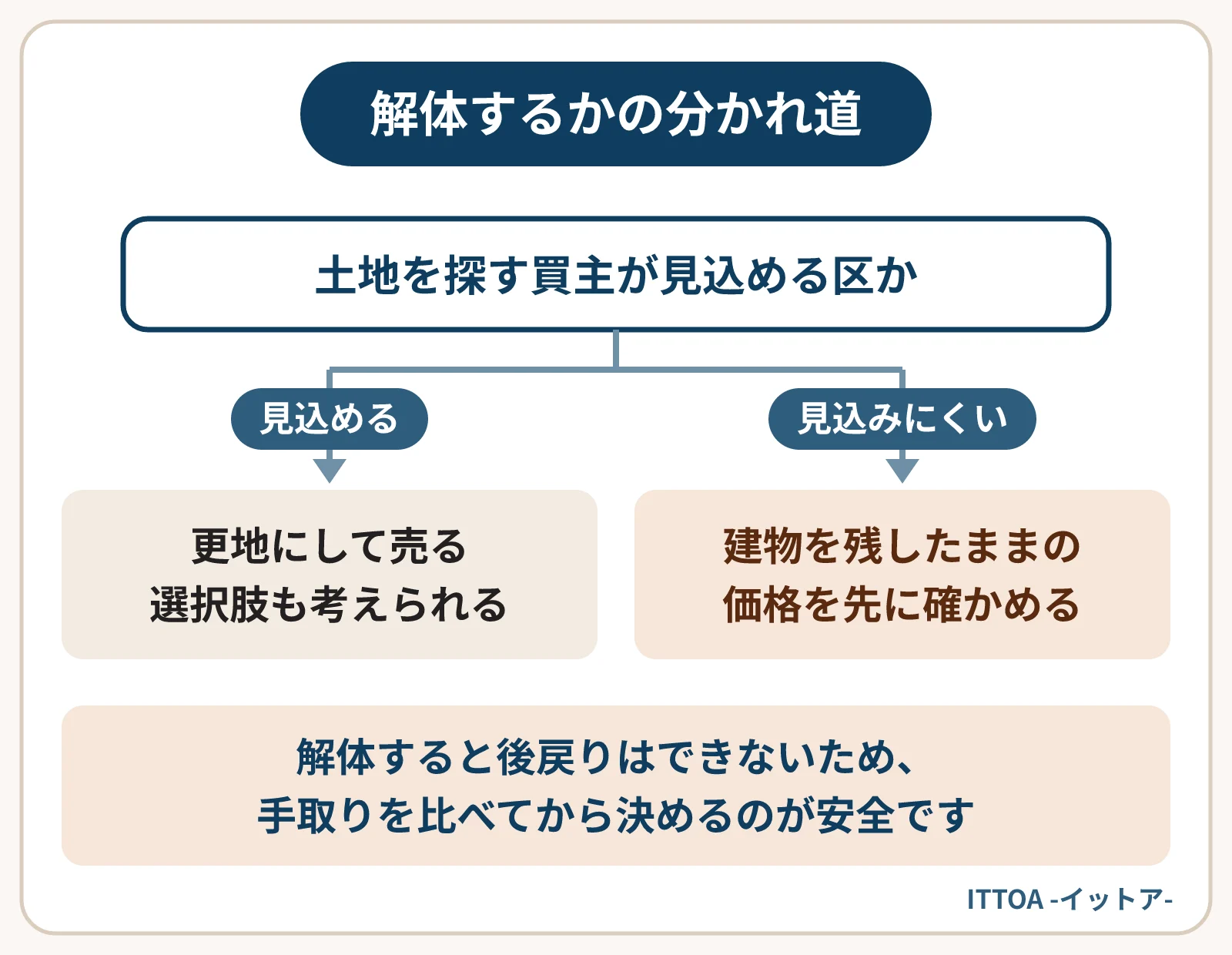 岡山市の実家を解体して土地で売るかどうかの分かれ道の図。地価が上がり土地を探す買主が見込める区なら、更地にして売る選択肢も考えられる。見込みにくい区では解体費を土地の価格で取り戻しにくいことがあるため、建物を残したままの価格を先に確かめる。