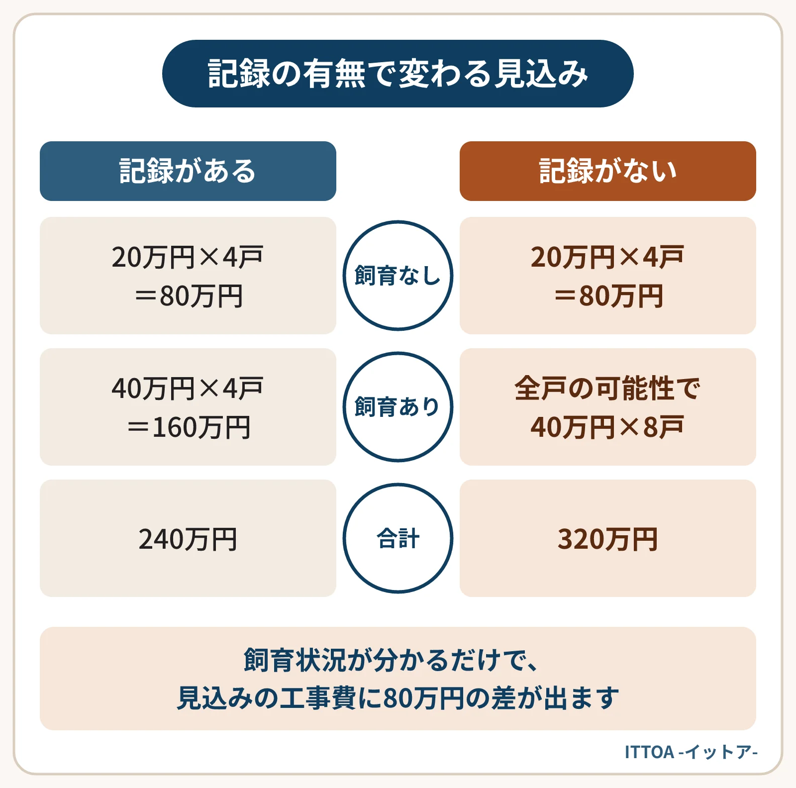 8戸のうち4戸でペットを飼っているアパートの退去時の工事費の見込みの比較図。飼育状況の記録がある場合は合計240万円、記録がない場合は全戸で飼っている可能性も考えて40万円×8戸で見込み、合計320万円になる。