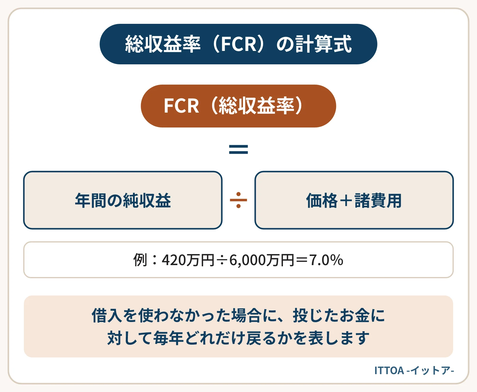 総収益率（FCR）の計算式の図。年間の純収益を、物件価格と購入時の諸費用の合計で割る。計算例では、純収益420万円を合計6,000万円で割って7.0％になる。