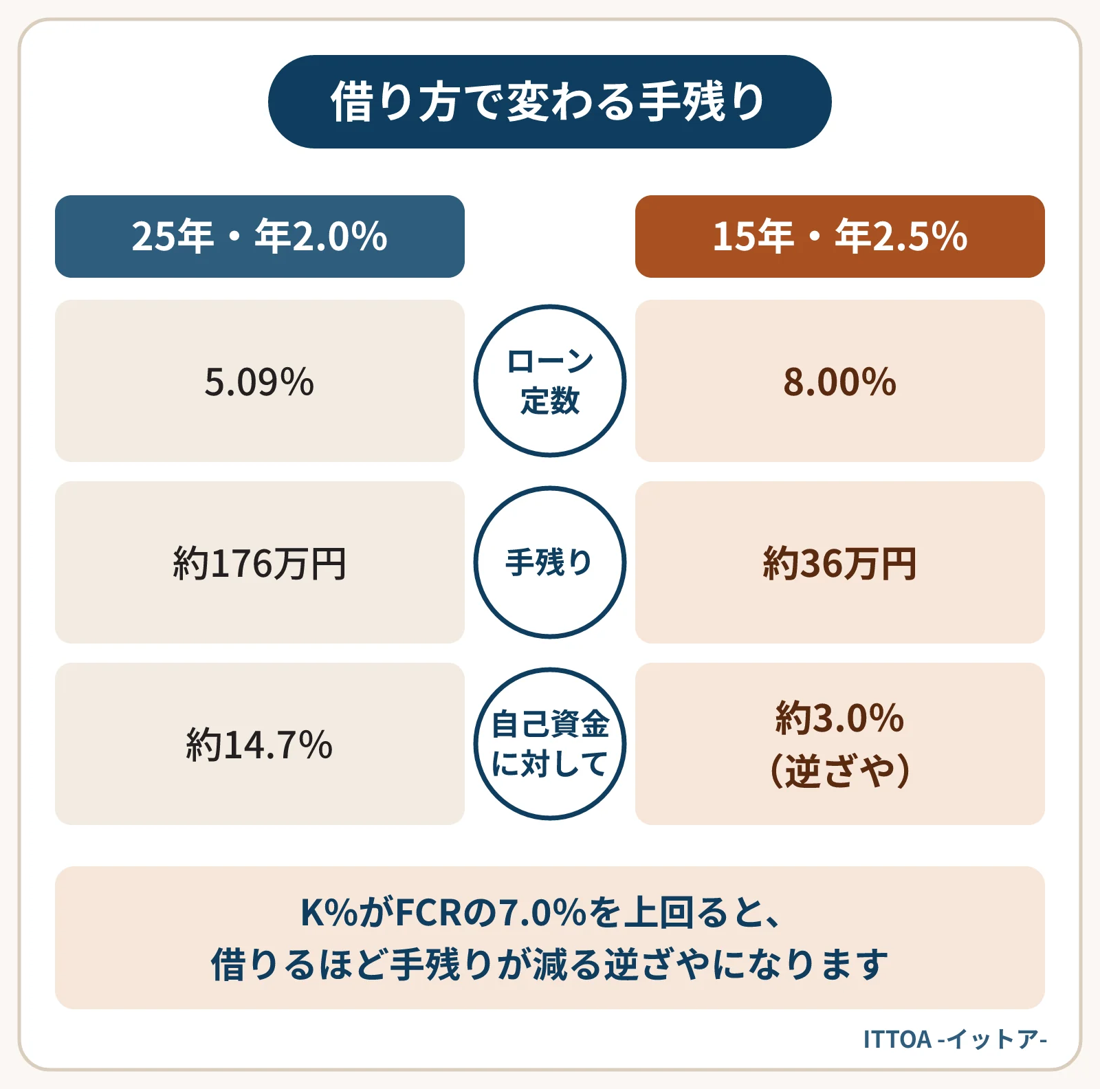 FCR7.0％の物件を自己資金1,200万円・借入4,800万円で買った場合の比較図。25年・年2.0％ならK%は5.09％で手残りは約176万円。15年・年2.5％ならK%は8.00％でFCRを上回り、手残りは約36万円の逆ざやになる。