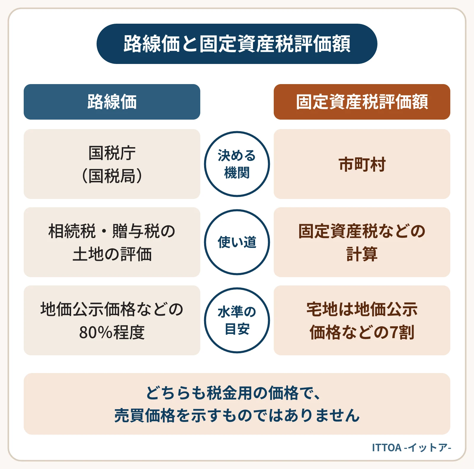 路線価と固定資産税評価額を比べた図。路線価は国税庁が相続税・贈与税の土地の評価のため、地価公示価格などの80％程度で定める。固定資産税評価額は市町村が固定資産税の計算のために定め、宅地は7割が目安。