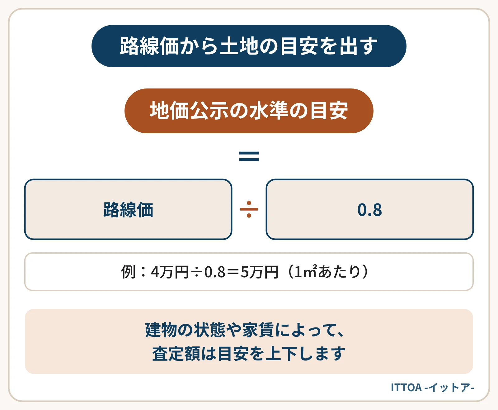 路線価から地価公示の水準に近い目安を出す計算式の図。路線価を0.8で割る。1㎡あたり4万円の路線価なら5万円になり、300㎡の土地では1,500万円程度が土地だけの目安になる。
