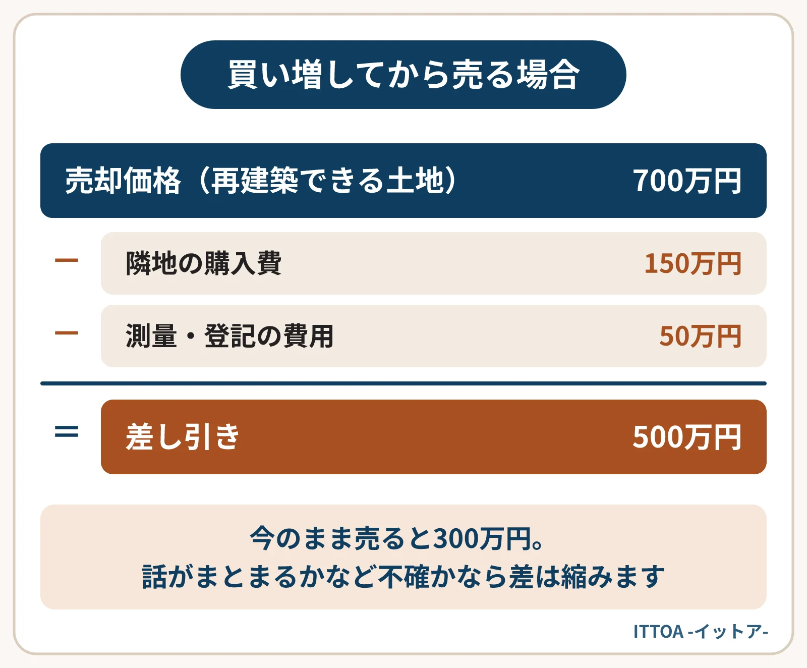 再建築できない土地で、隣地の一部を買い増してから売る場合の試算の図。売却価格700万円から隣地の購入費150万円と測量・登記の費用50万円を引くと500万円が残る。今のまま売る場合は300万円。