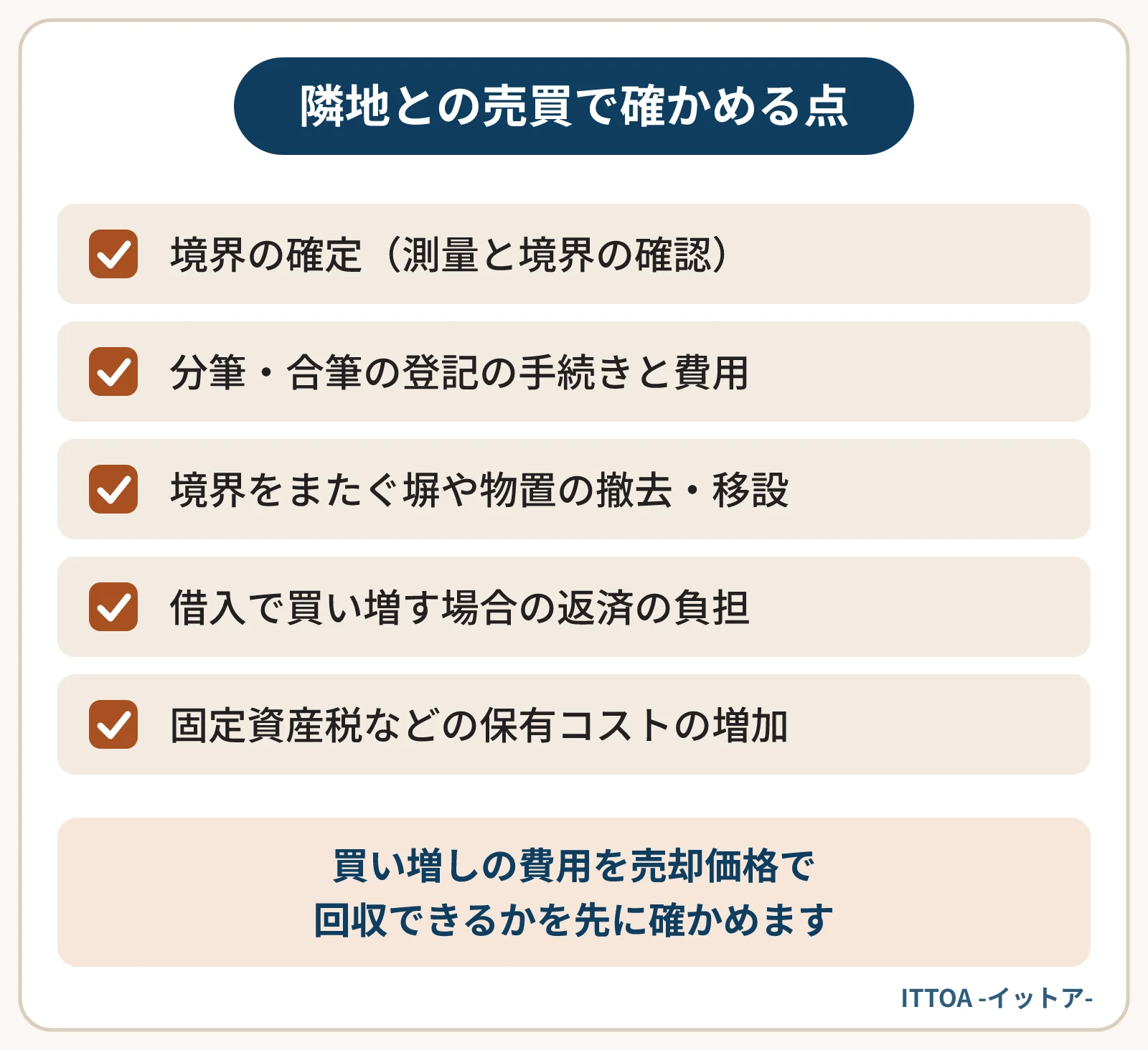 隣地との売買で手間や費用がかかる点の一覧。境界の確定、分筆・合筆の登記、境界をまたぐ塀や物置の撤去・移設、借入で買い増す場合の返済の負担、増える固定資産税などの保有コスト。
