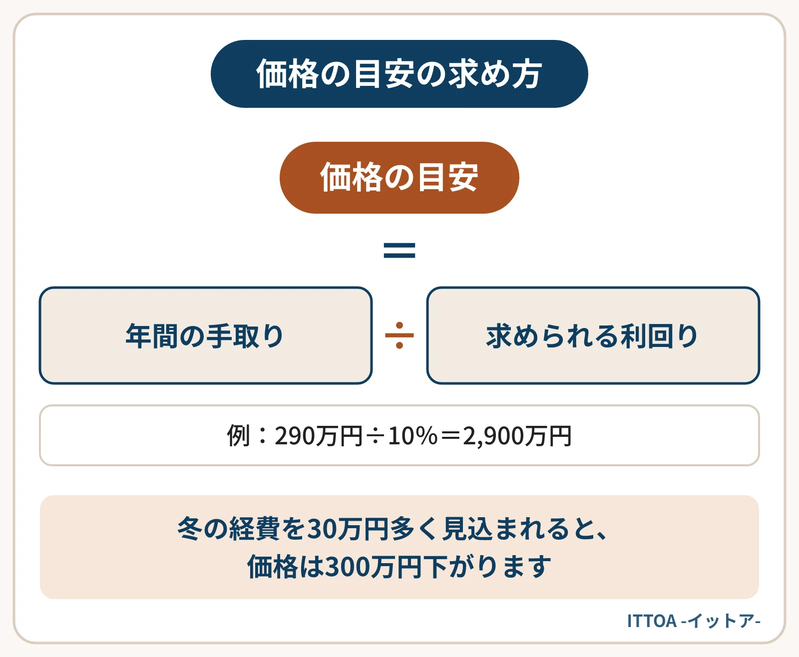 札幌市のアパートの価格の目安を求める式の図。年間の手取りを買主の求める利回りで割る。冬の経費の記録がある例では、290万円を10％で割って2,900万円。経費を多めに見込まれると価格は下がる。