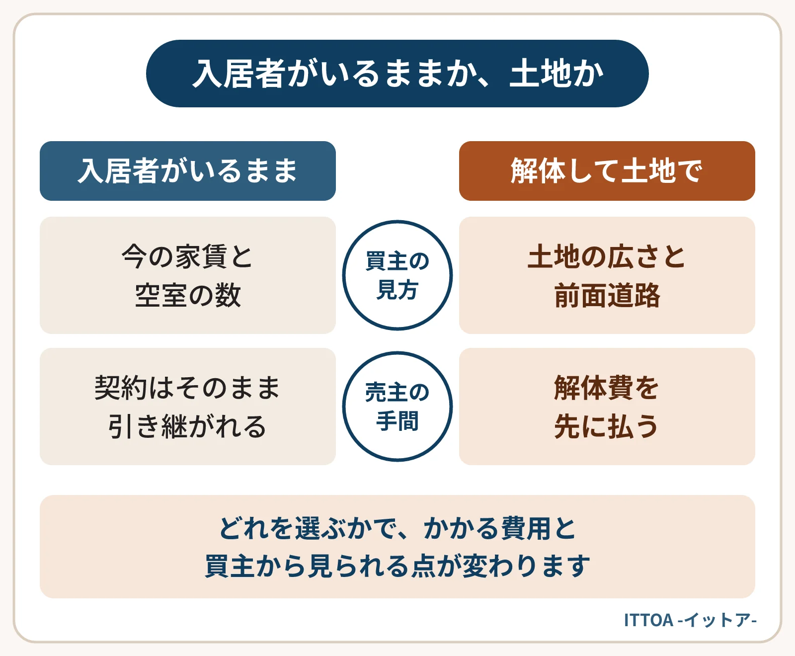 札幌市の古いアパートを、入居者がいるまま売る場合と、解体して土地で売る場合で比べた図。入居者がいるままなら今の家賃や空室の数が見られ、契約はそのまま引き継がれる。土地で売るなら土地の広さや前面道路が見られ、解体費を先に払う。
