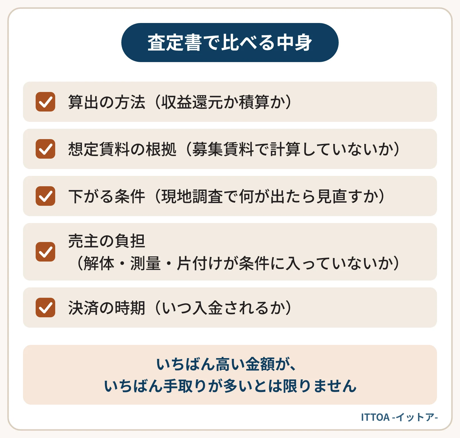 査定書を金額ではなく中身で比べるための確認項目の一覧。算出の方法、想定賃料の根拠、下がる条件、解体・測量・片付けなど売主の負担、決済の時期を並べ、最終的に残る額で比べる。