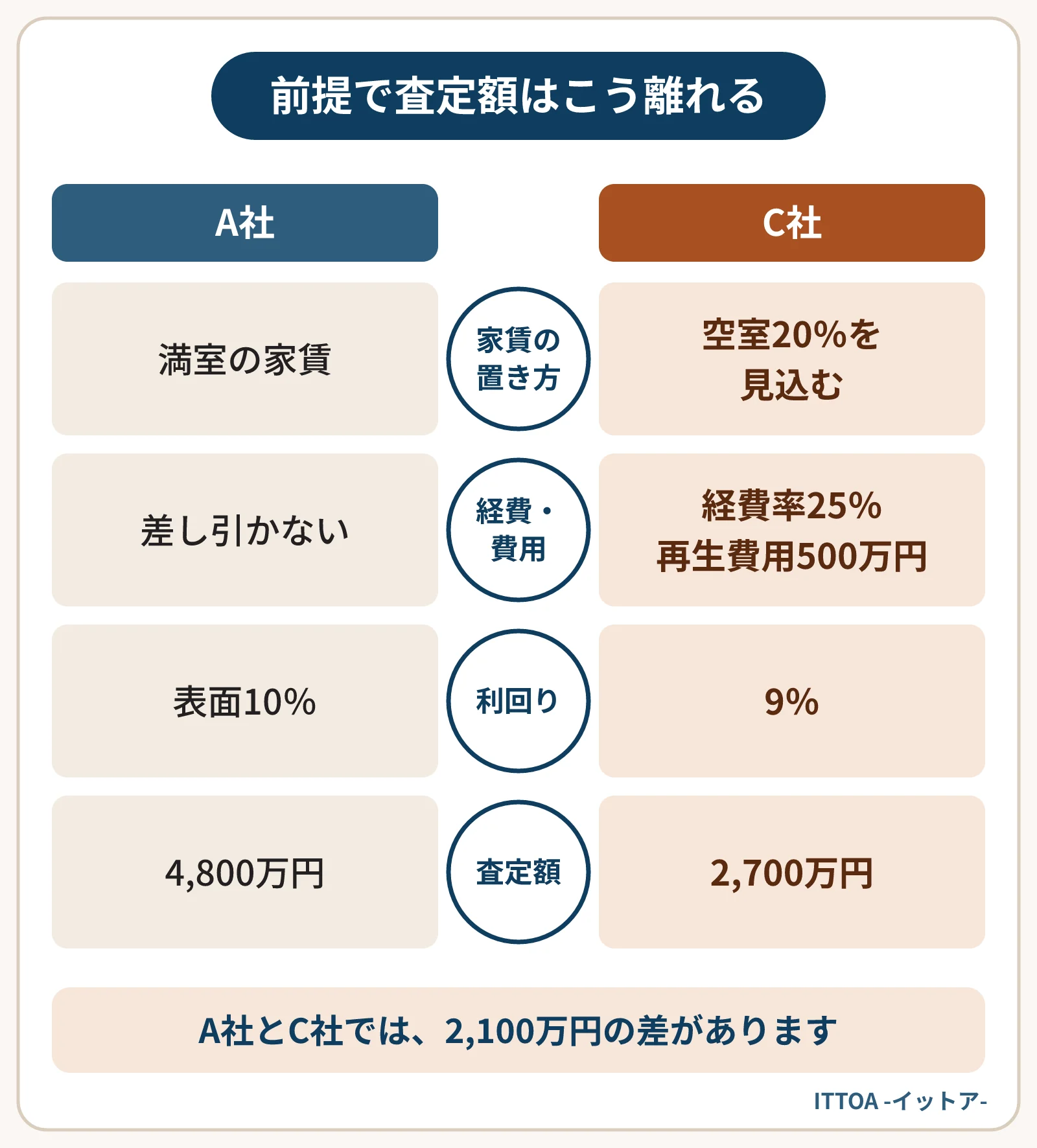 満室時の年間家賃480万円のアパートを、A社とC社が違う前提で査定した図。A社は満室の家賃を表面利回り10％で割って4,800万円、C社は空室20％・経費率25％と再生費用500万円を見込んで2,700万円。