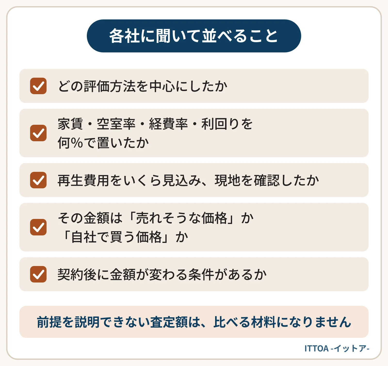収益物件の査定額を比べるときに各社に聞く点の一覧。中心にした評価方法、家賃・空室率・経費率・利回りの置き方、再生費用と現地確認、売れそうな価格か自社で買う価格か、契約後に金額が変わる条件。