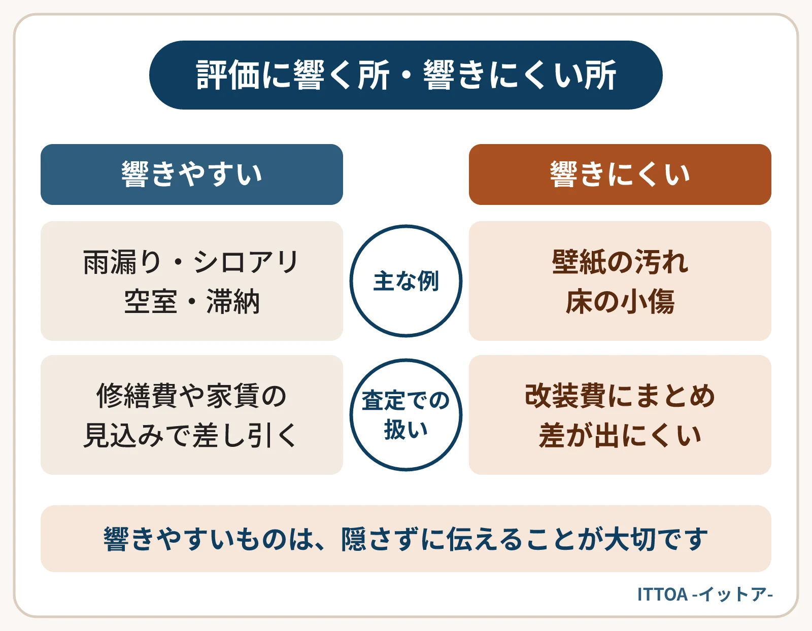 査定で評価に響きやすい部分と響きにくい部分を比べた図。雨漏りやシロアリ、空室の多さや滞納は、修繕費や家賃の見込みとして価格に響く。壁紙の汚れや床の小傷は改装費にまとめられ、差が出にくい。