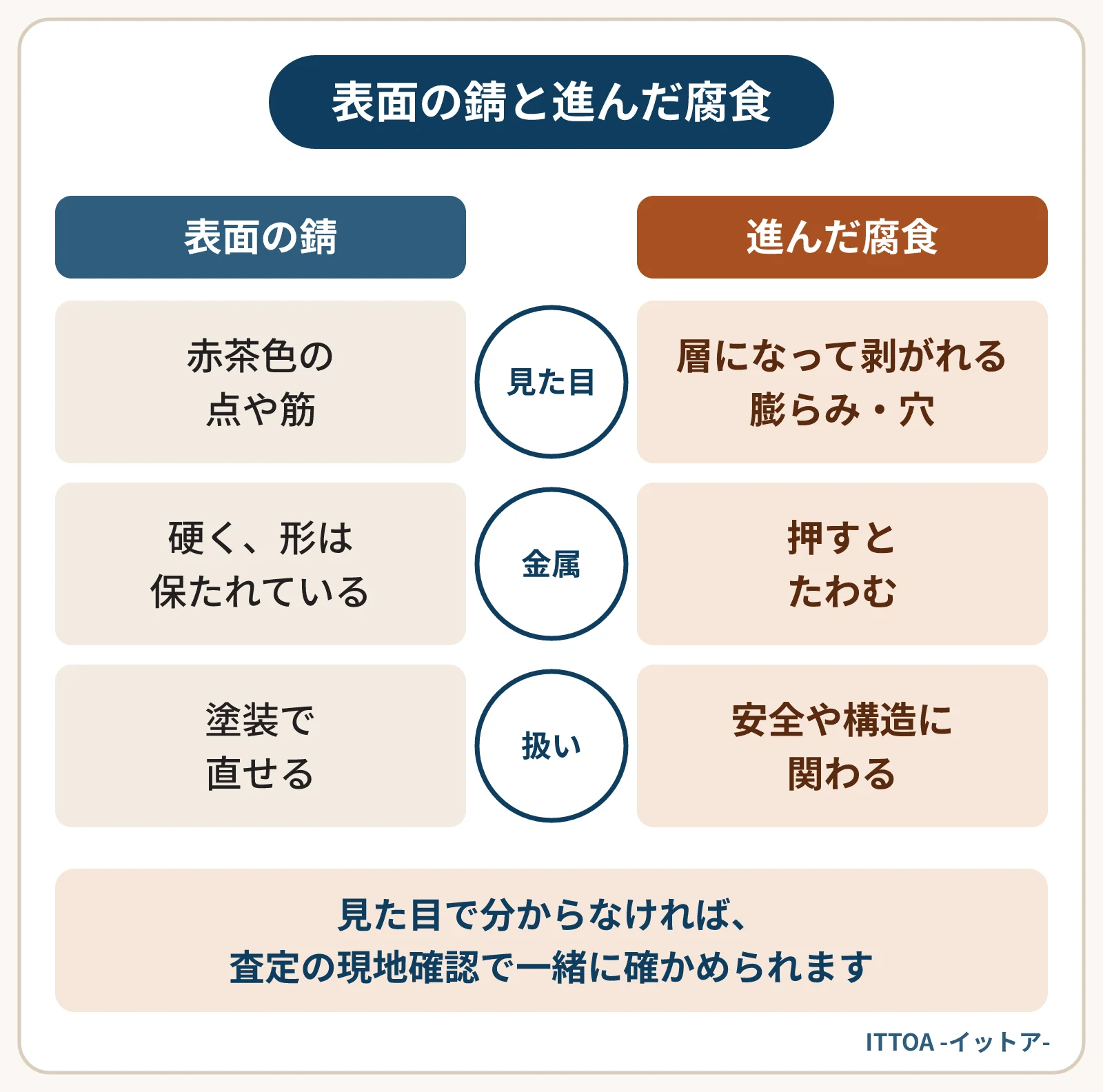 塩害による表面の錆と進んだ腐食の見分け方の比較図。表面の錆は赤茶色の点や筋が出ても金属は硬く形が保たれ、塗装で直せる。進んだ腐食は錆が層になって剥がれ、膨らみや穴、たわみがあり、安全や構造に関わる。