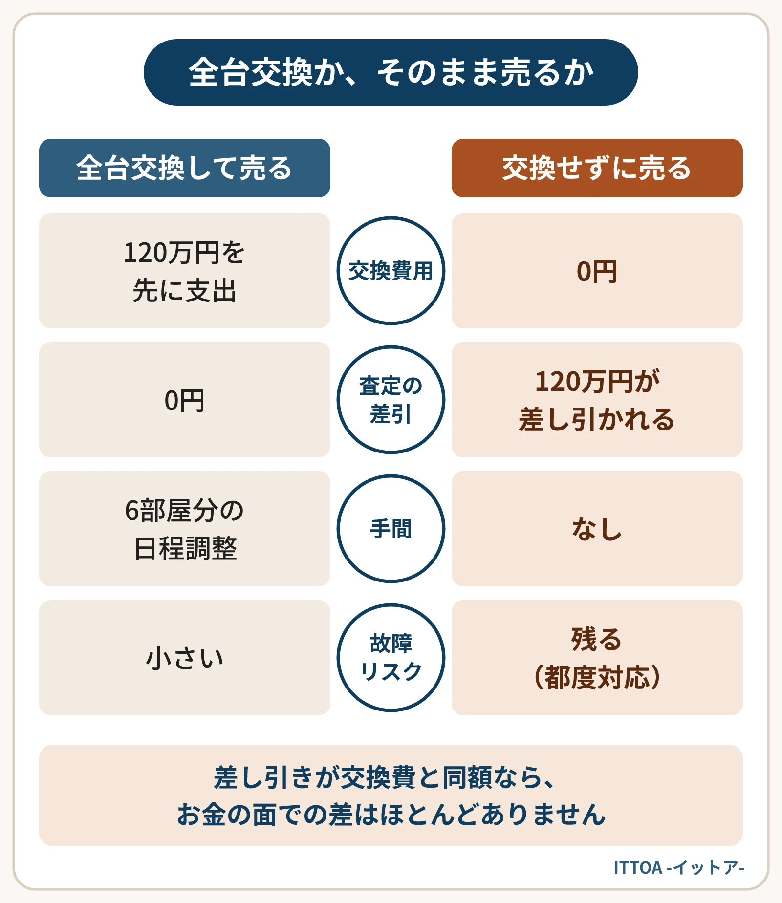 給湯器6台を全台交換してから売る場合と、交換せずに売る場合の比較図。交換すると120万円を先に支出し6部屋分の日程調整が要る。交換しないと査定で120万円が差し引かれ、売却までの故障リスクが残る。