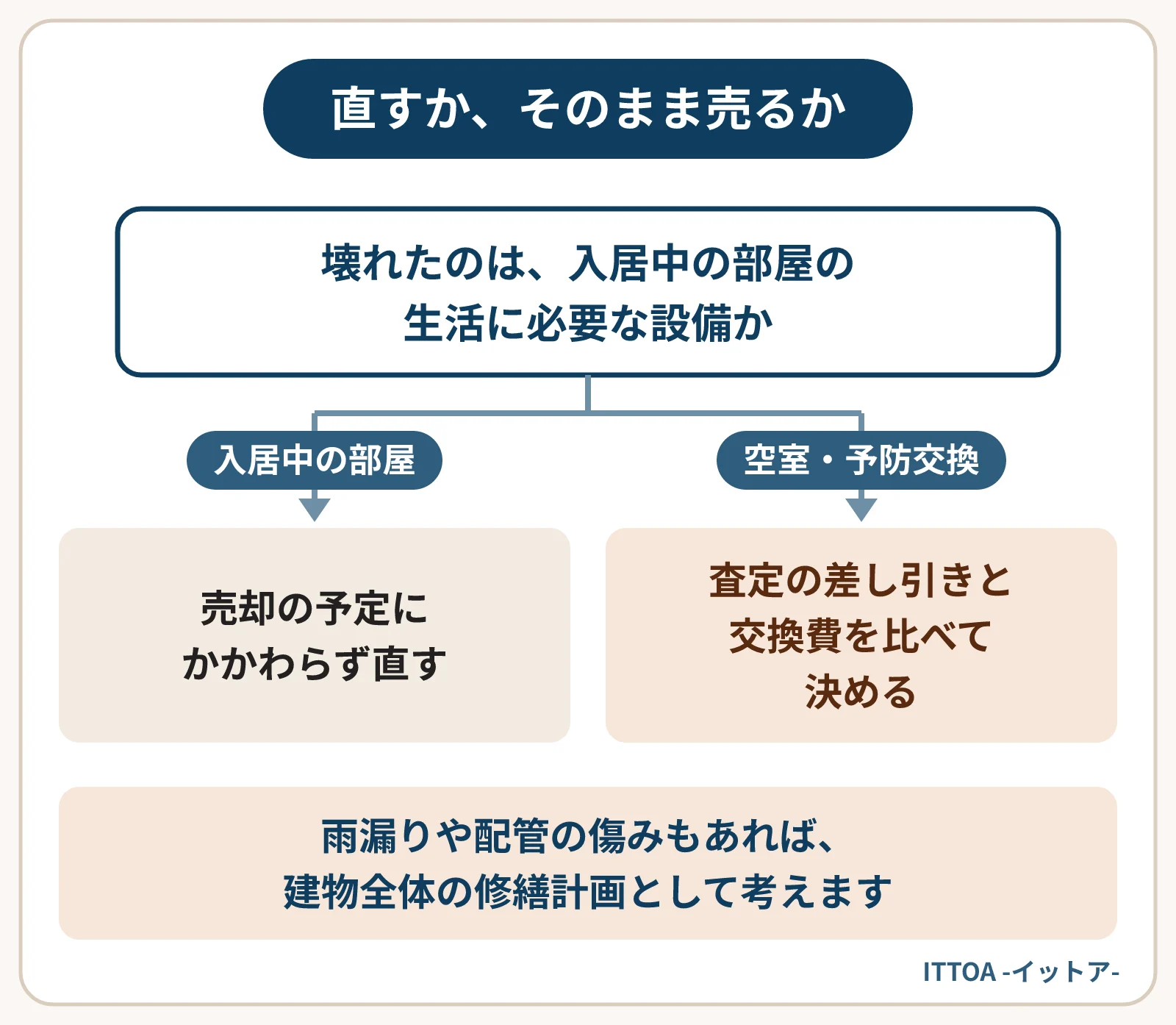 設備の故障への対応を決める分かれ道の図。入居中の部屋で生活に必要な設備が壊れているなら、売却の予定にかかわらず直す。空室の設備や予防のための交換は、査定での差し引き額と交換費を比べてから決める。