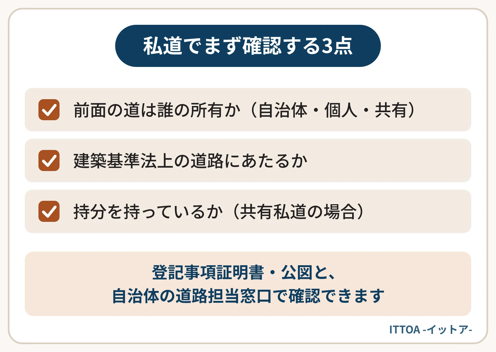 前面の道が私道の場合にまず確認する3点の図。道は誰の所有か、建築基準法上の道路にあたるか、共有私道なら自分の持分があるか。登記事項証明書・公図と自治体の窓口で確認できる。