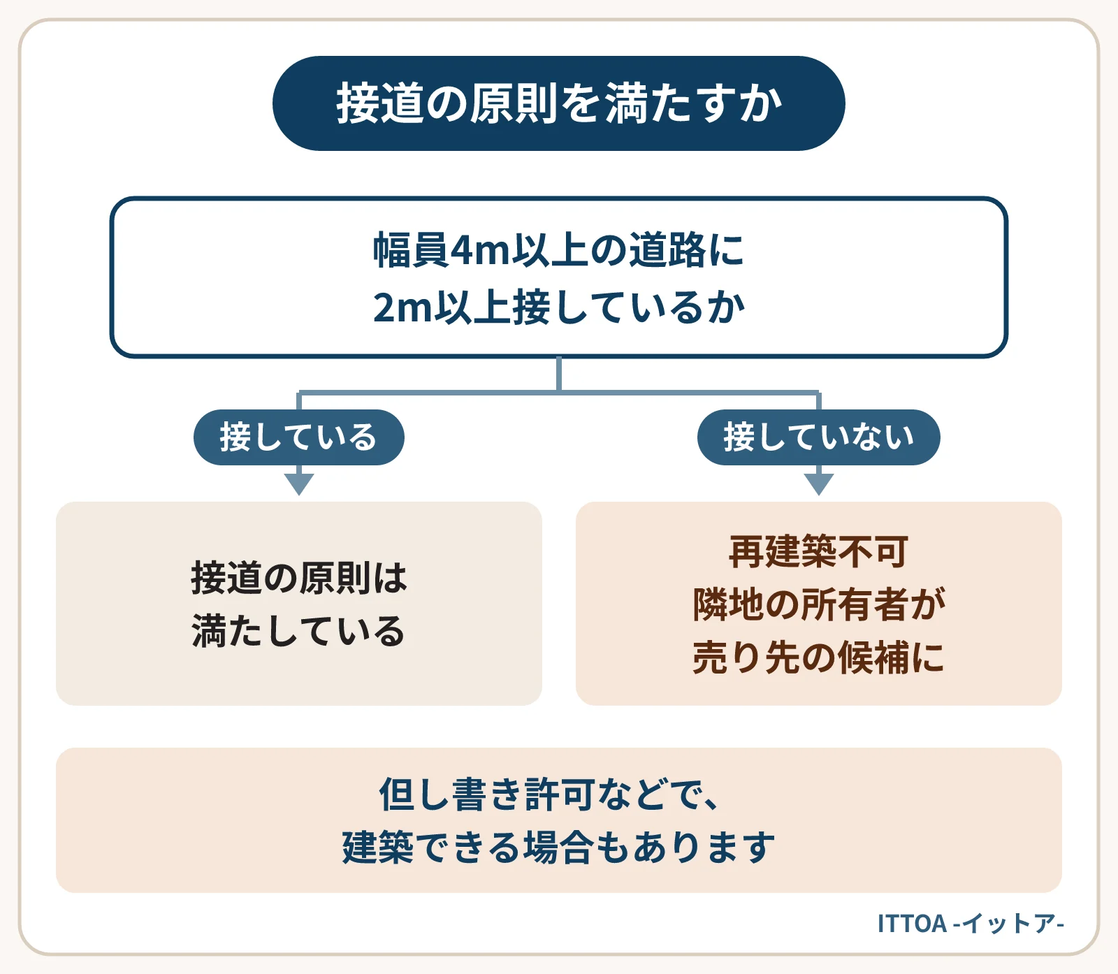 接道の原則を満たすかの分かれ道の図。原則として幅員4m以上の道路に2m以上接していることが求められ、満たさないと再建築不可となる。接道が弱い土地は、隣地の所有者が売り先の候補になる。