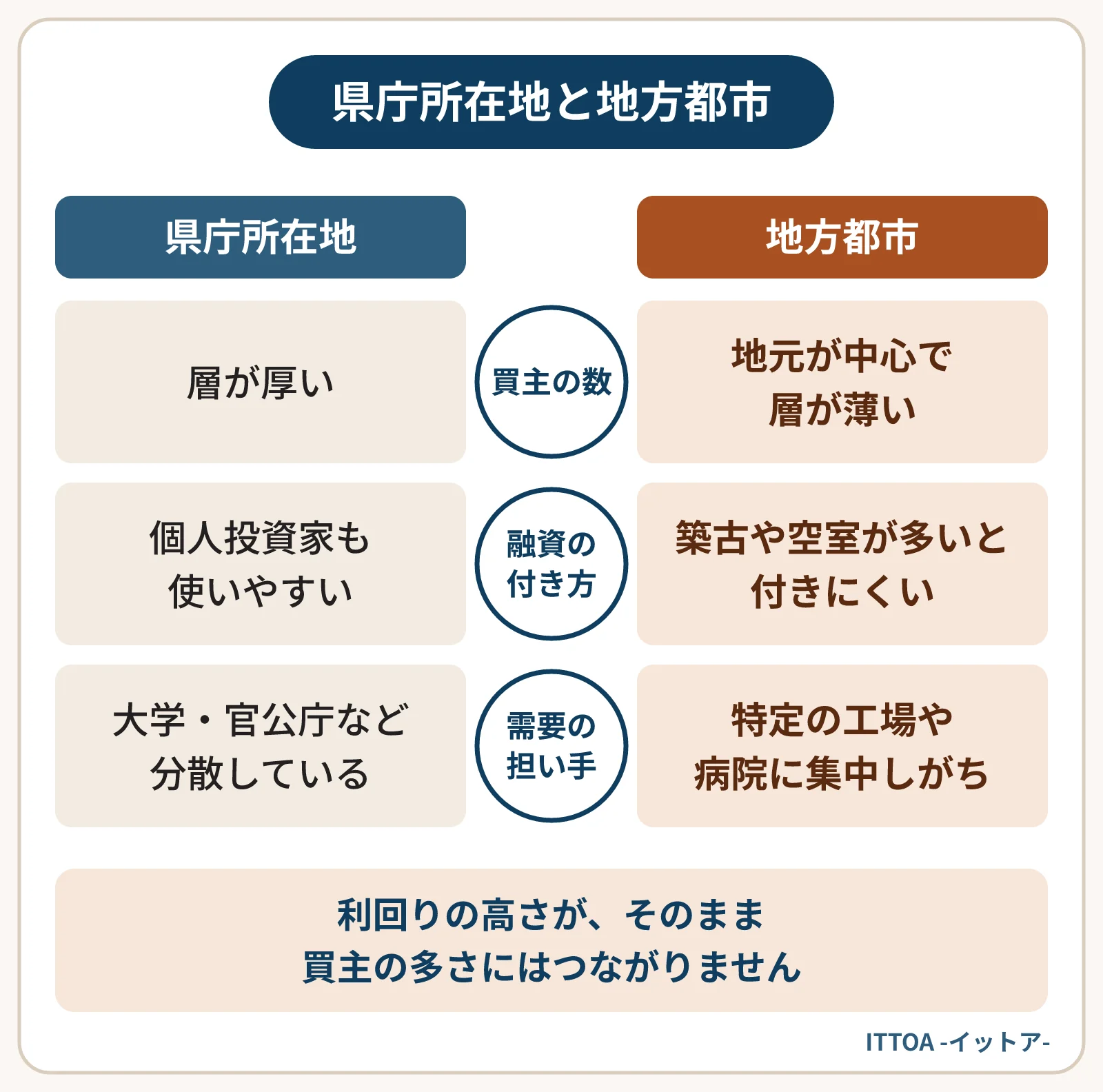 四国の県庁所在地と地方都市を比べた図。県庁所在地は買主の層が厚く、個人投資家も融資を使いやすく、需要の担い手が分散している。地方都市は買主の層が薄く、築古は融資が付きにくく、需要が特定の工場や病院に集中しやすい。