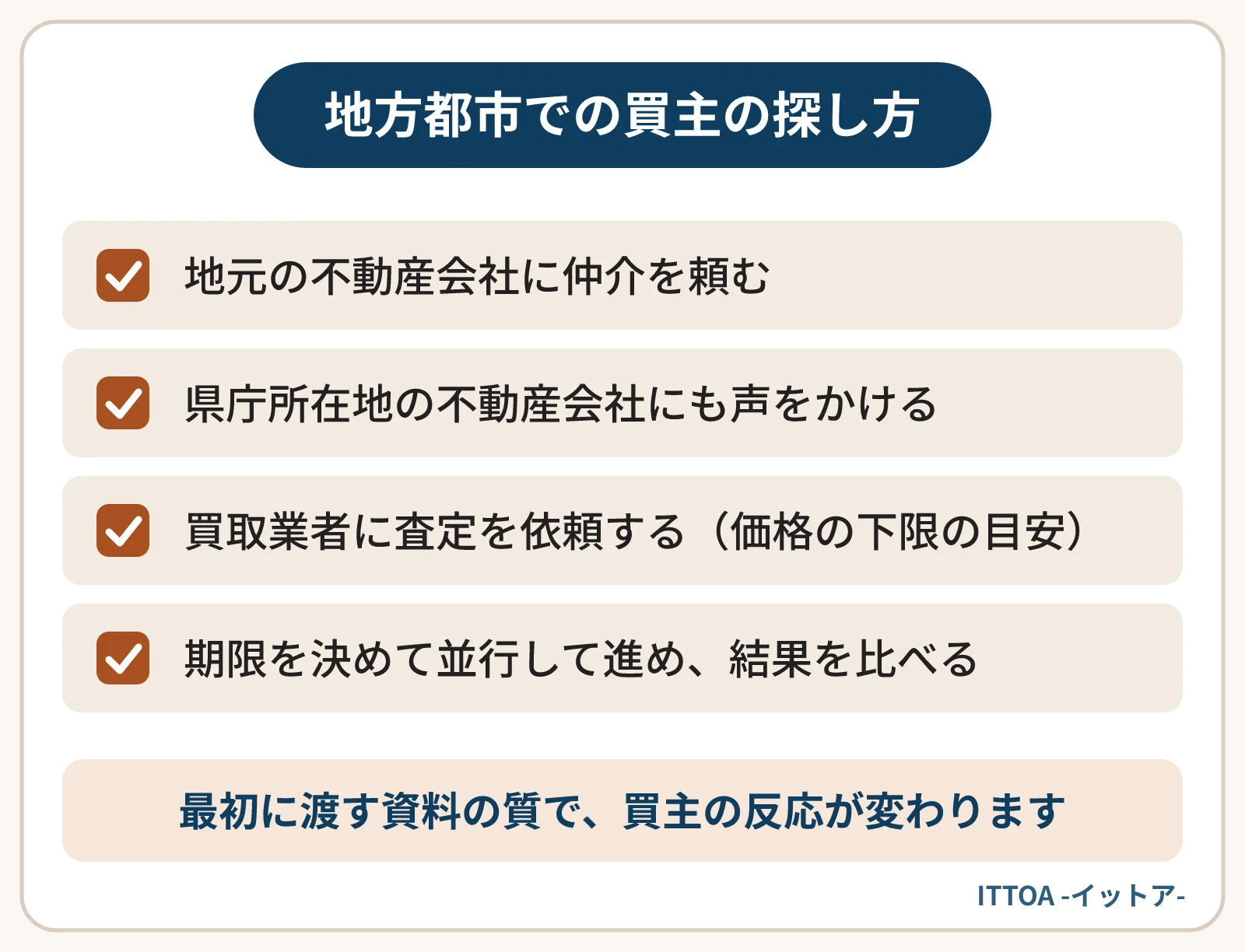 四国の地方都市で一棟アパートの買主を探す方法の一覧。地元の不動産会社に仲介を頼む、県庁所在地の不動産会社にも声をかける、買取業者に査定を依頼する、期限を決めて並行して進め結果を比べる。