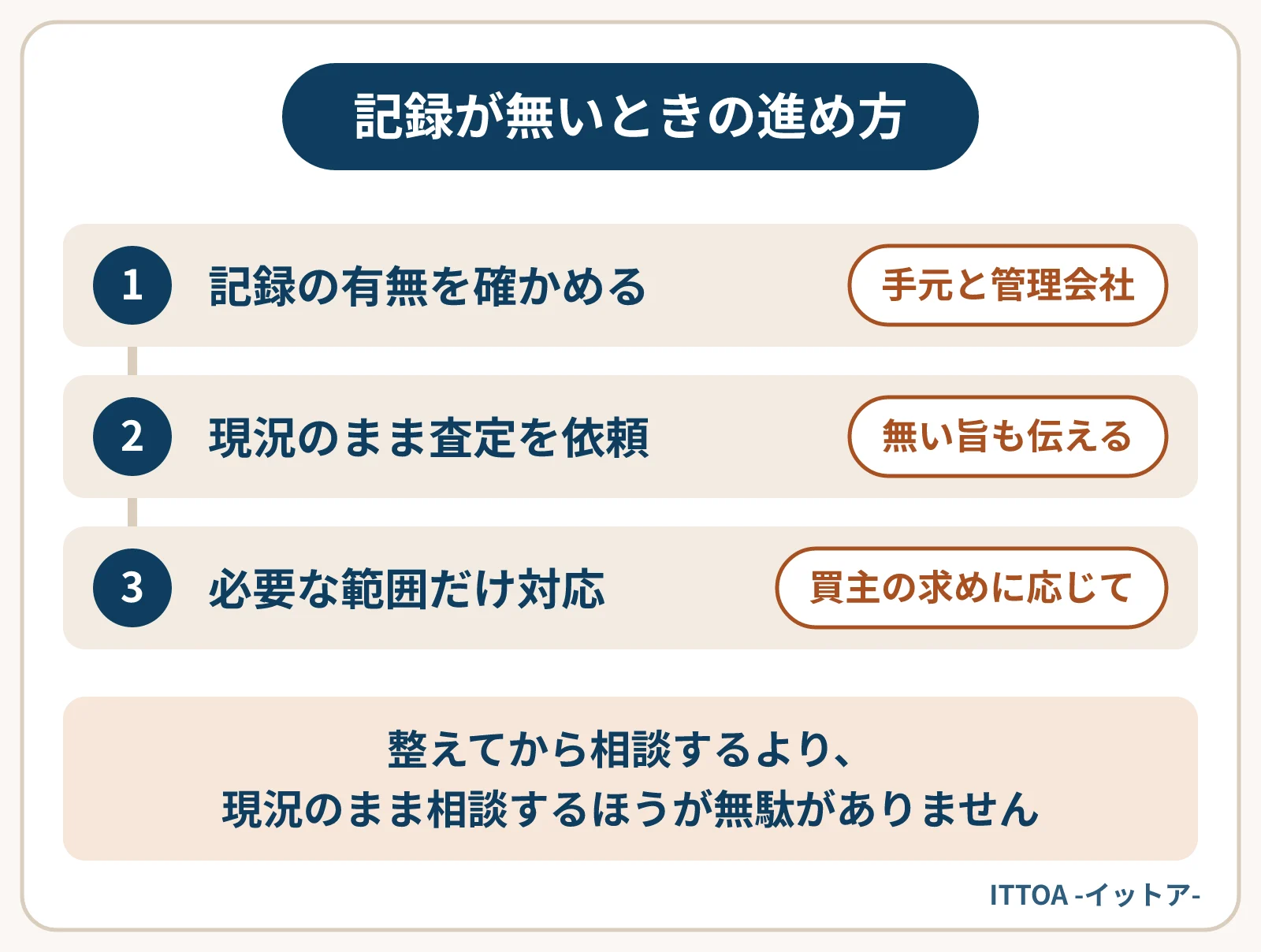消防設備の点検記録が無い物件の、実務での順番を示した図。手元と管理会社に記録が残っていないか確かめ、無ければその旨を含めて査定を依頼し、買主から必要と言われた範囲だけ対応を検討する。