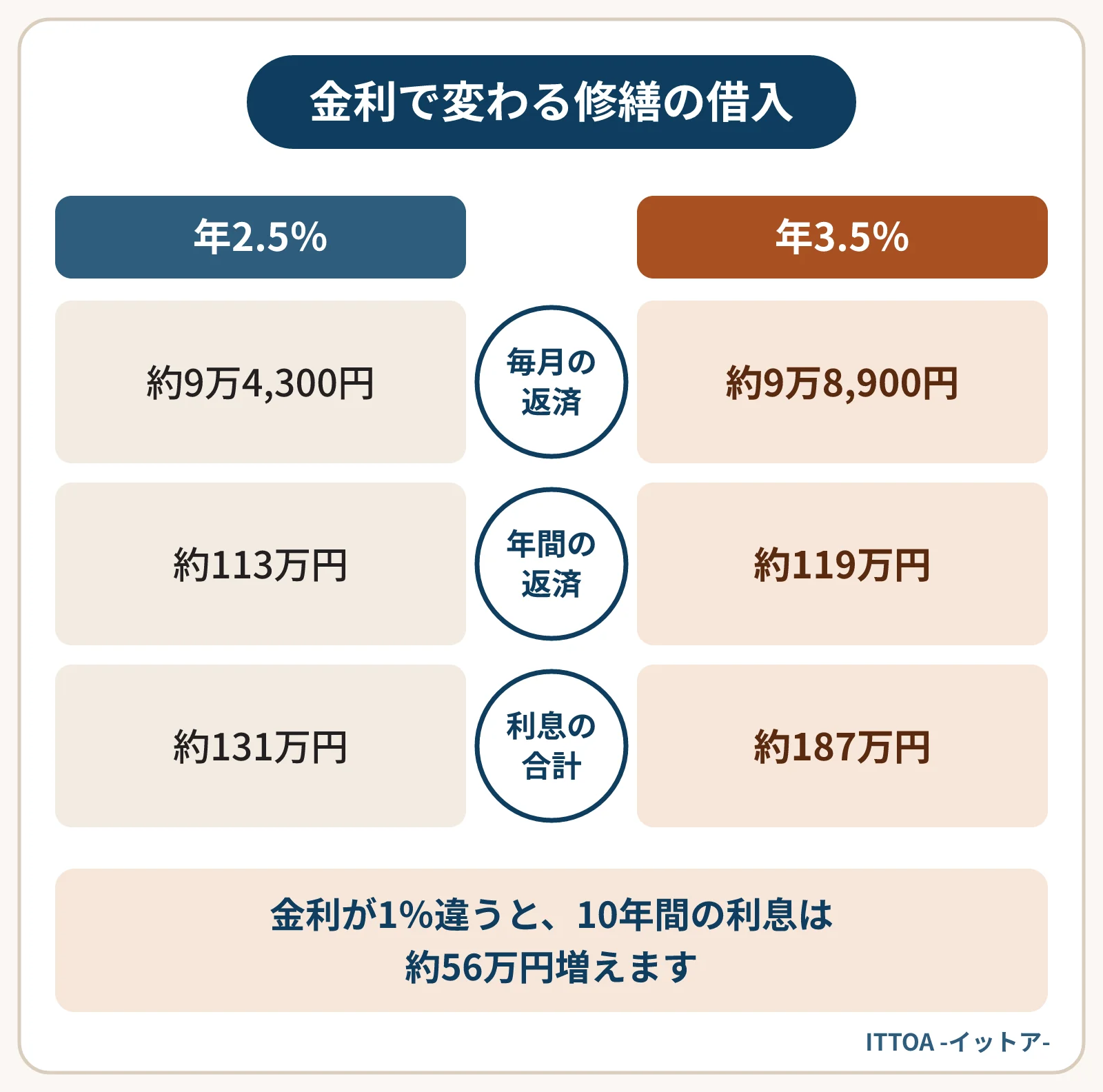 1,000万円の修繕費を10年・元利均等返済で借りた場合の試算。年2.5％なら毎月約9万4,300円、年間約113万円、10年間の利息は約131万円。年3.5％なら毎月約9万8,900円、年間約119万円、利息は約187万円。