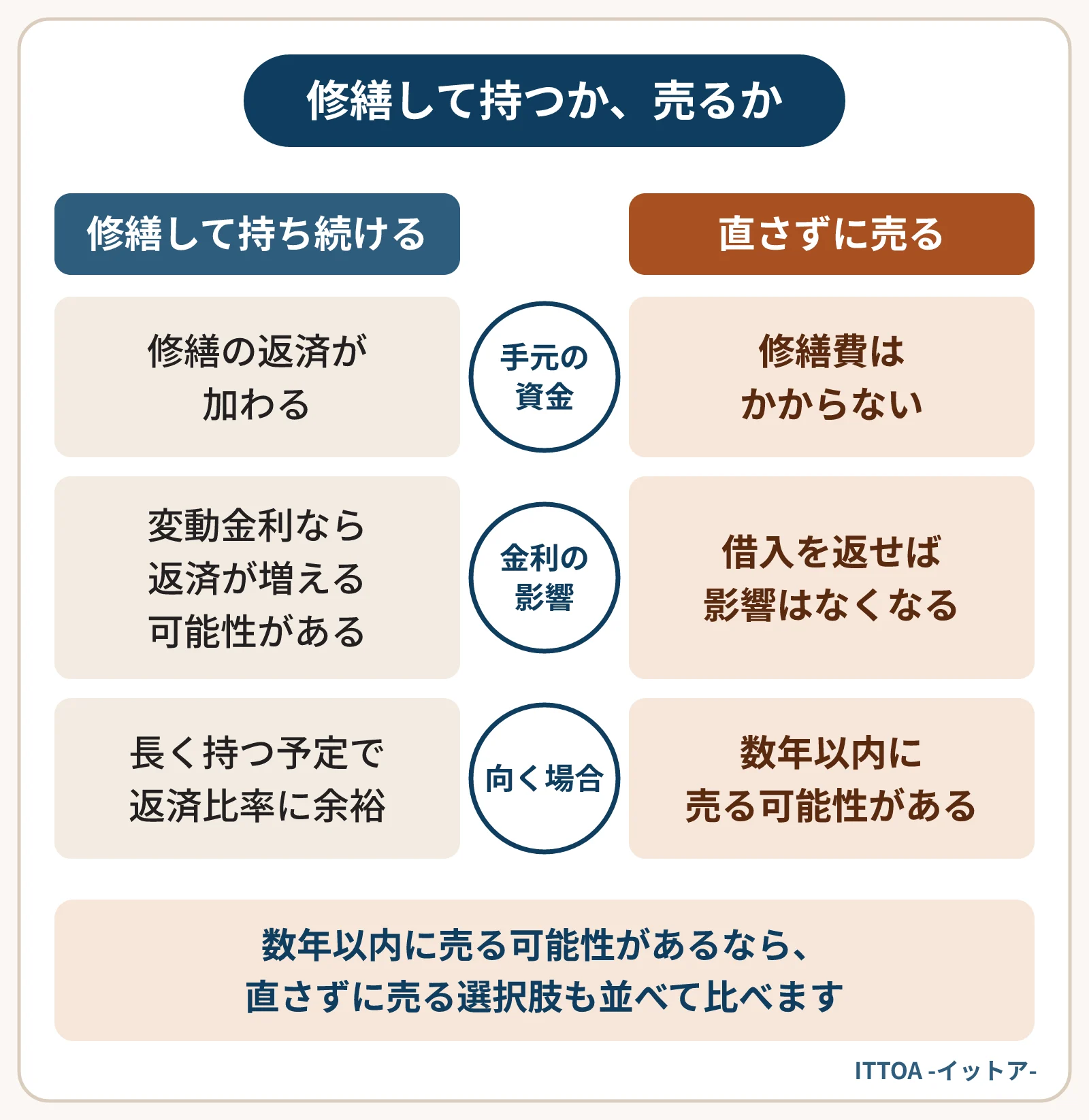 修繕して持ち続ける場合と、直さずに売る場合を比べた図。修繕して持つと修繕の返済が加わり、変動金利なら返済が増える可能性がある。直さずに売れば修繕費はかからず、借入を返せば金利の影響はなくなる。
