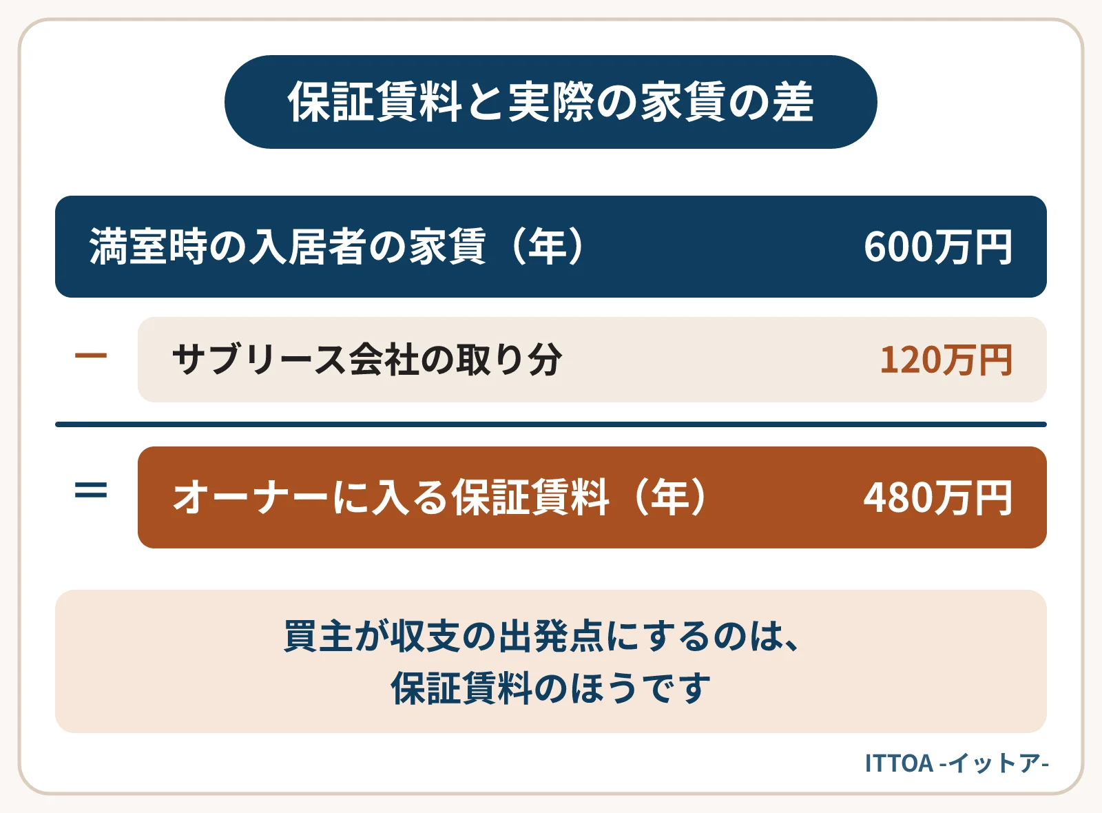 サブリース付き物件の試算。満室時の入居者の家賃は年600万円だが、差額の120万円はサブリース会社の取り分になり、オーナーに入る保証賃料は年480万円。買主は480万円のほうを収支の出発点にする。