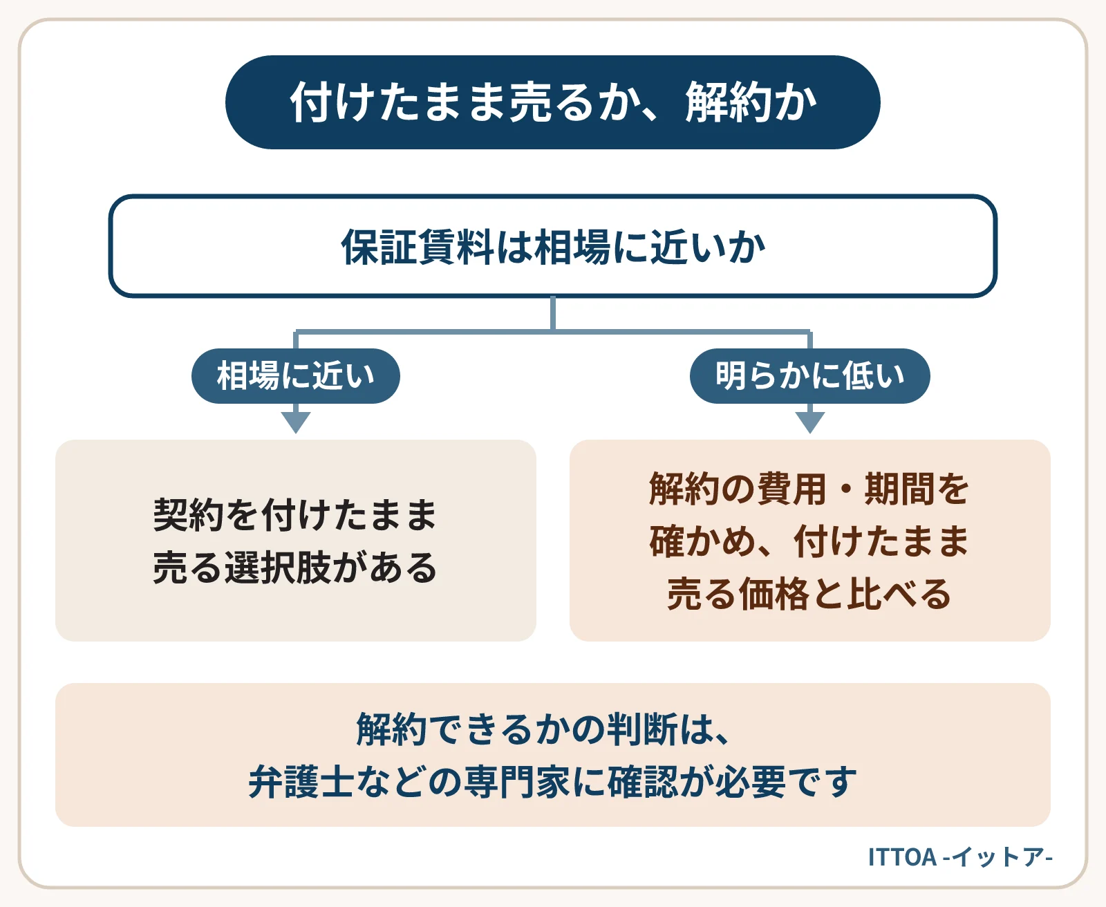 サブリース契約が付いた物件の売り方の判断の図。保証賃料が相場に近いなら、契約を付けたまま売る選択肢がある。相場より明らかに低いなら、解約の費用と期間を確かめ、付けたまま売った場合の価格と比べる。