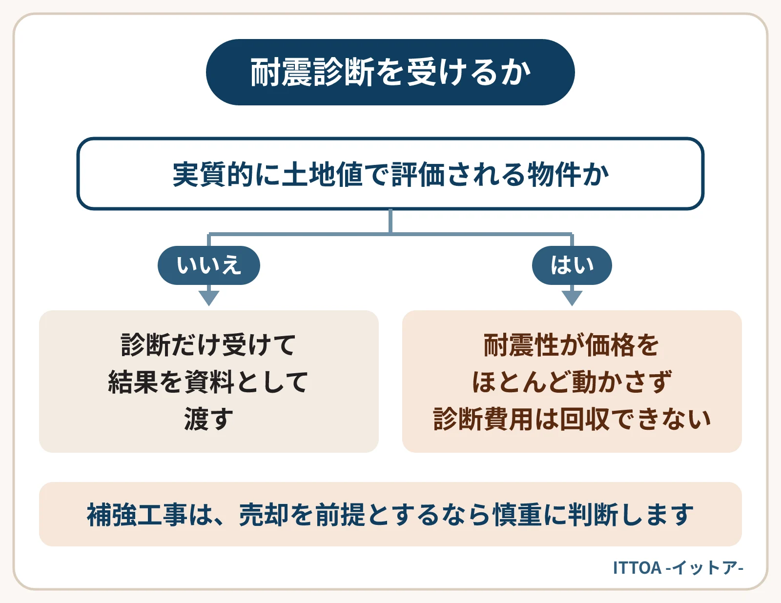 耐震診断を受けるかどうかの分かれ道の図。建物の耐震性が価格を動かす物件なら、診断だけ受けて結果を資料として渡すと割引の理由を減らせる。土地の比重が大きく実質的に土地値で評価される物件では、診断費用は回収できない。