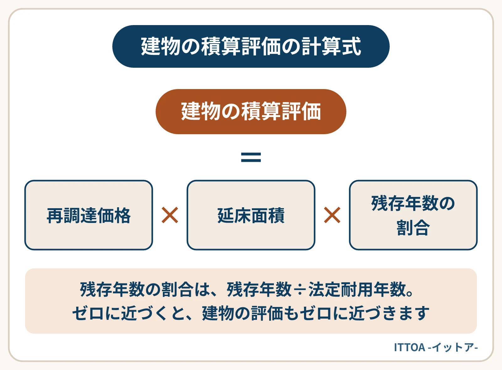 積算価格で建物を評価する計算式の図。再調達価格に延床面積と、残存年数を法定耐用年数で割った割合を掛ける。残存年数がゼロに近づくと建物の評価もゼロに近づき、価格の実質が土地値になる。