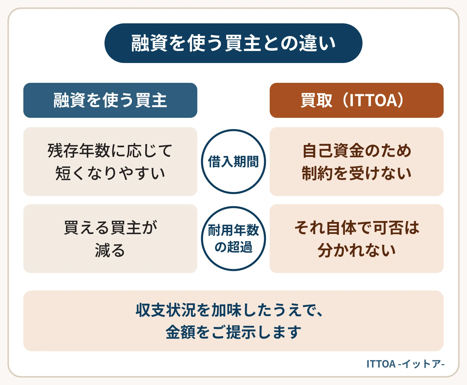 法定耐用年数を超えた物件について、融資を使う買主と自己資金の買取を比べた図。融資を使う買主は返済期間が短くなりやすく買える人が減る。自己資金の買取は借入の制約を受けず、超過自体で可否は分かれない。