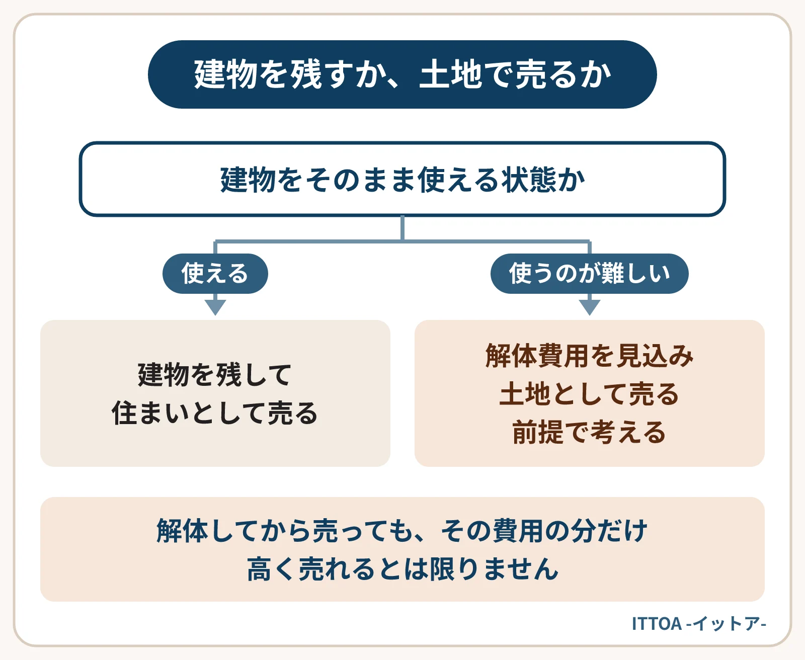 高岡市の実家・空き家の売り方の分かれ道の図。建物をそのまま使える状態なら、住まいとして売ることを考える。雪による屋根や外壁の傷み、雨漏りや床の傾きが進んで使うのが難しい場合は、解体費用を見込んで土地として売る前提で考える。