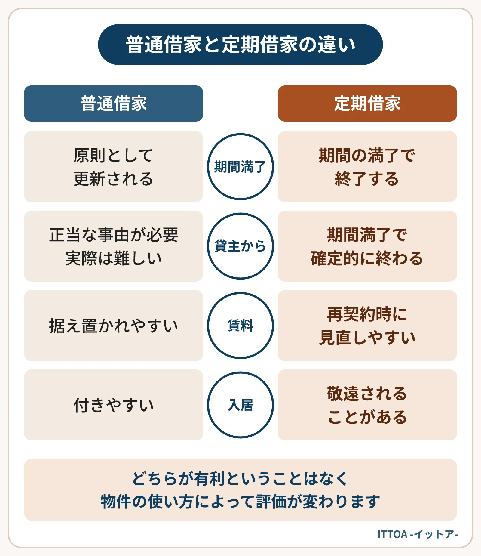 普通借家と定期借家を比べた図。普通借家は原則として更新され、貸主からの終了には正当な事由が必要で、賃料は据え置かれやすいが入居は付きやすい。定期借家は期間の満了で終了し、再契約時に賃料を見直しやすいが、敬遠されることがある。