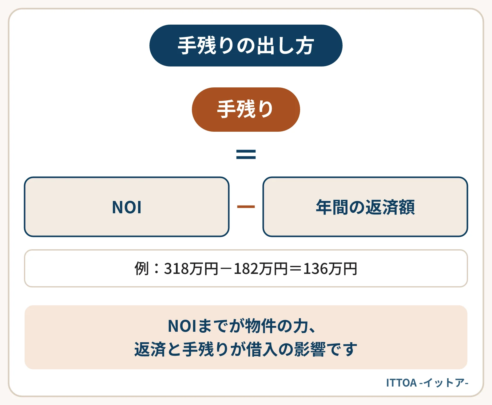 手残りの計算式の図。家賃から空室損と経費を引いた返済前の収入（NOI）から、年間の返済額を引いたものが手残り。例では、NOI318万円から返済額182万円を引いて、手残りは136万円になる。