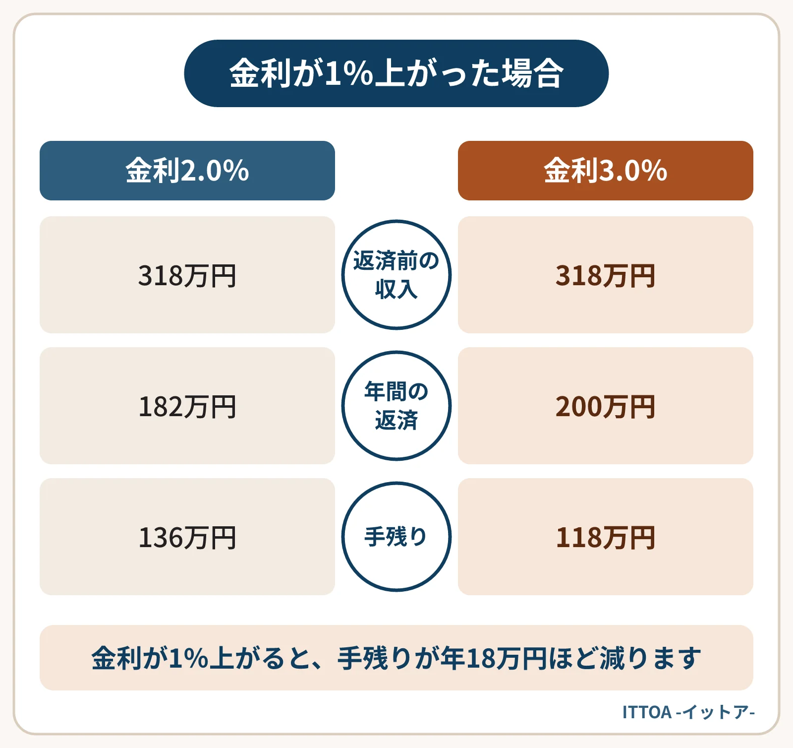 木造8戸、残債3,000万円・残り20年のアパートの1年分の試算。NOIはどちらも318万円。金利2.0％では年間の返済額182万円で手残り136万円、金利3.0％では返済額200万円で手残り118万円になる。
