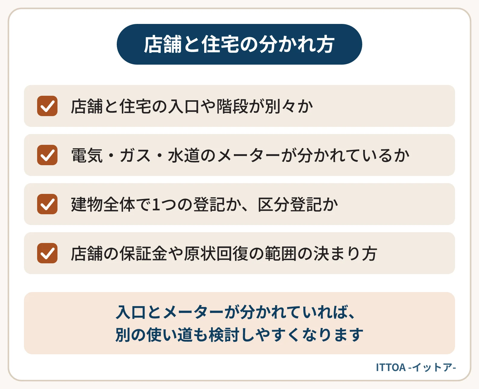 店舗併用住宅で、店舗と住宅がどう分かれているかを確かめる点の一覧。入口や階段が別々か、電気・ガス・水道のメーターが分かれているか、1つの登記か区分登記か、店舗の保証金や原状回復の範囲の決まり方。